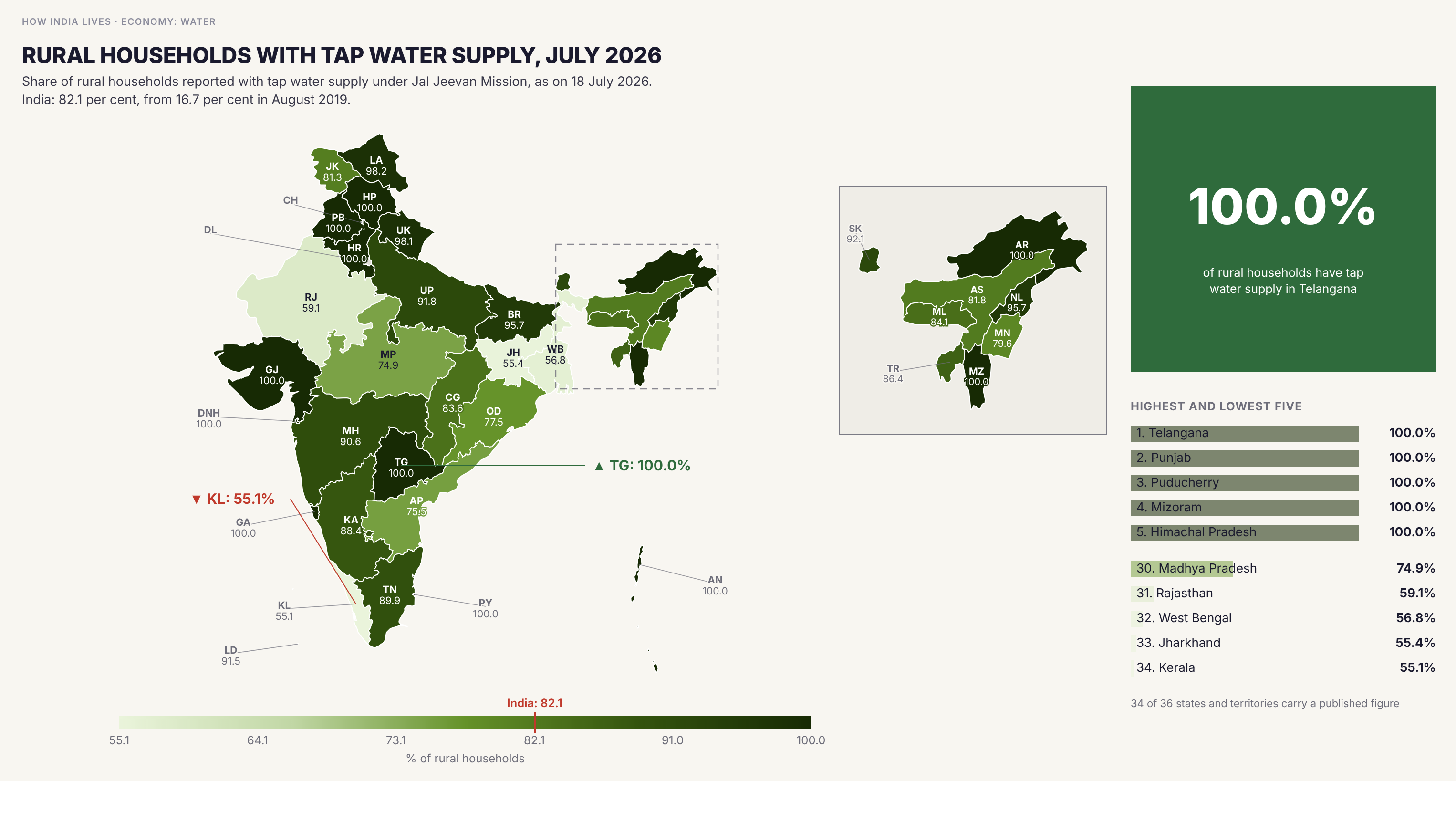 Choropleth map of India by state: Rural households with tap water supply, July 2026. By 18 July 2026 states reported tap water supply to 15.89 crore of 19.36 crore rural households, 82.1 per cent against 16.7 per cent when the Jal Jeevan Mission began in August 2019. Ten states and territories report 100 per cent, among them Telangana, Punjab, Haryana and Himachal Pradesh. Kerala (55.1), Jharkhand (55.4), West Bengal (56.8) and Rajasthan (59.1) are lowest, followed by Madhya Pradesh (74.9) and Andhra Pradesh (75.5).