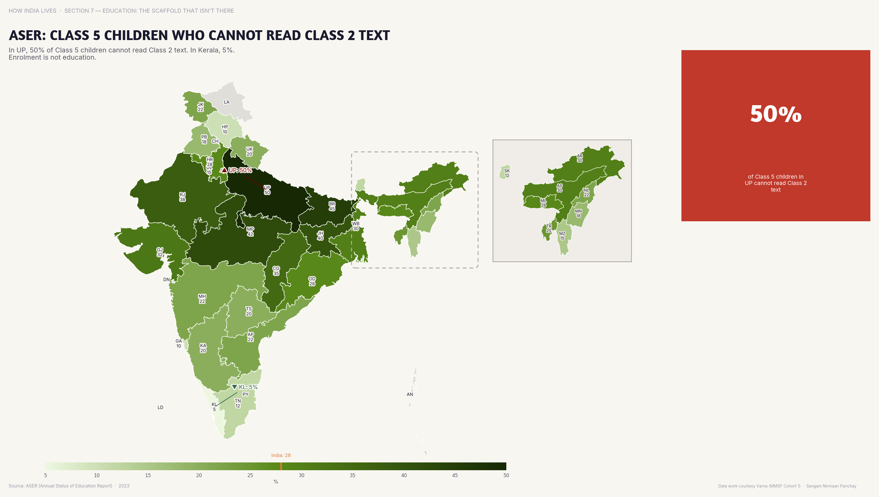 Choropleth map of India by state: ASER Class 5 Children Who Cannot Read Class 2. In Bihar, 60%+ of Class 5 students cannot read a Class 2 text — they are in school but not learning.