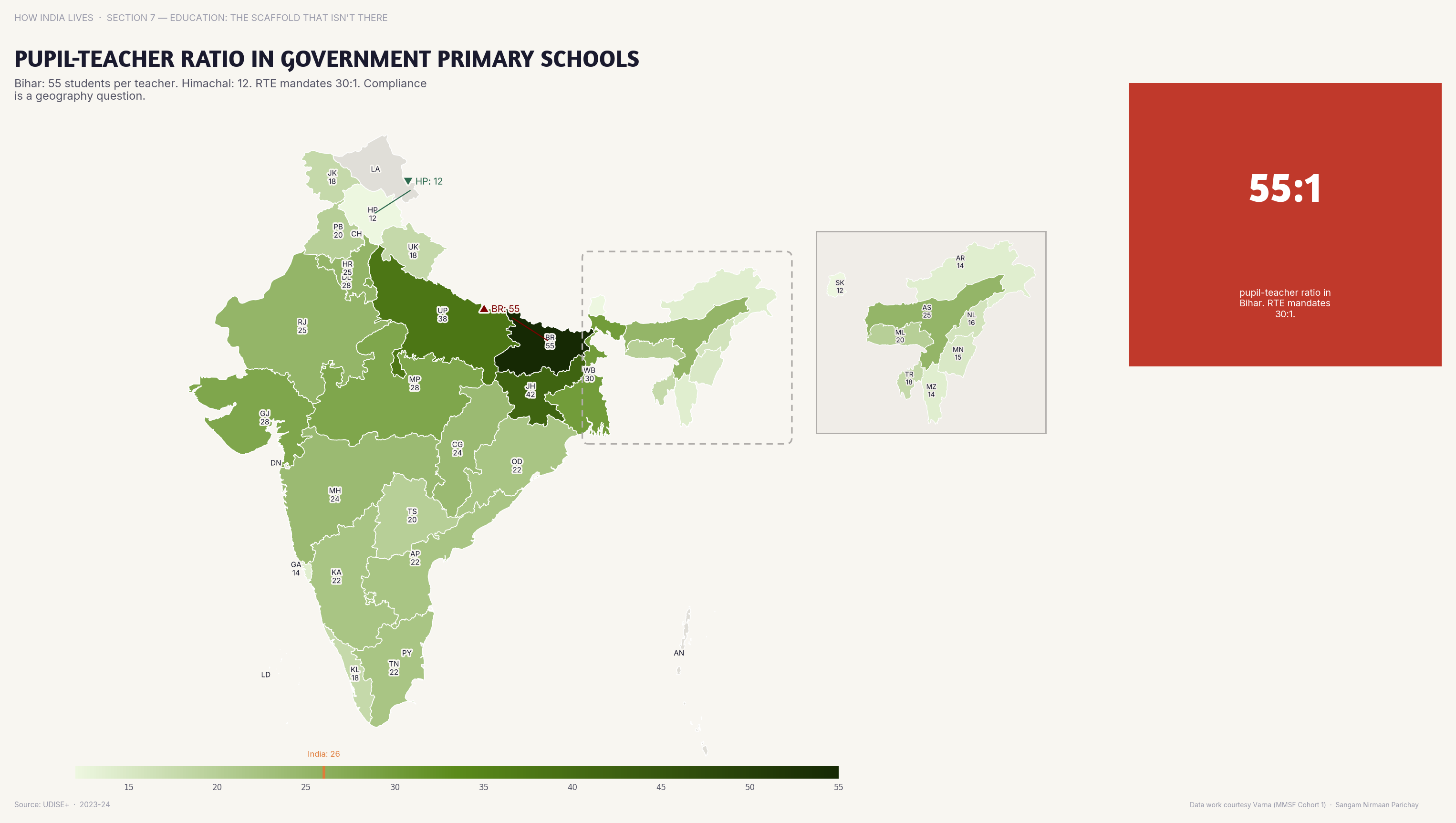 Choropleth map of India by state: Pupil-Teacher Ratio in Government Primary Sch. Pupil-teacher ratio in government primary schools exceeds 40:1 in Bihar; in Kerala it's under 25:1.