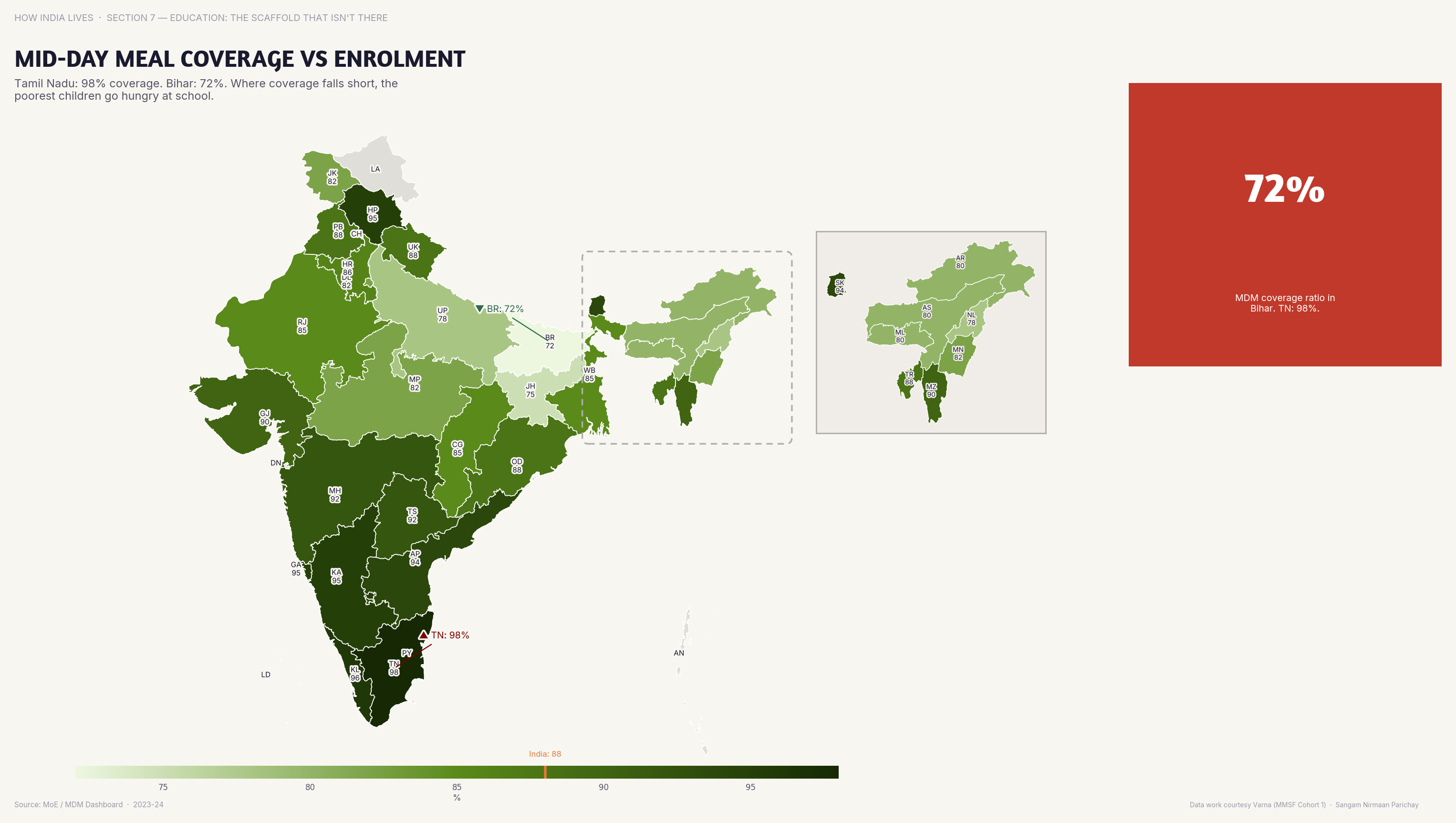 Choropleth map of India by state: Mid-Day Meal Coverage vs Enrolment. Mid-day meal coverage vs enrolment shows leakage in several states — meals allocated but not reaching children.