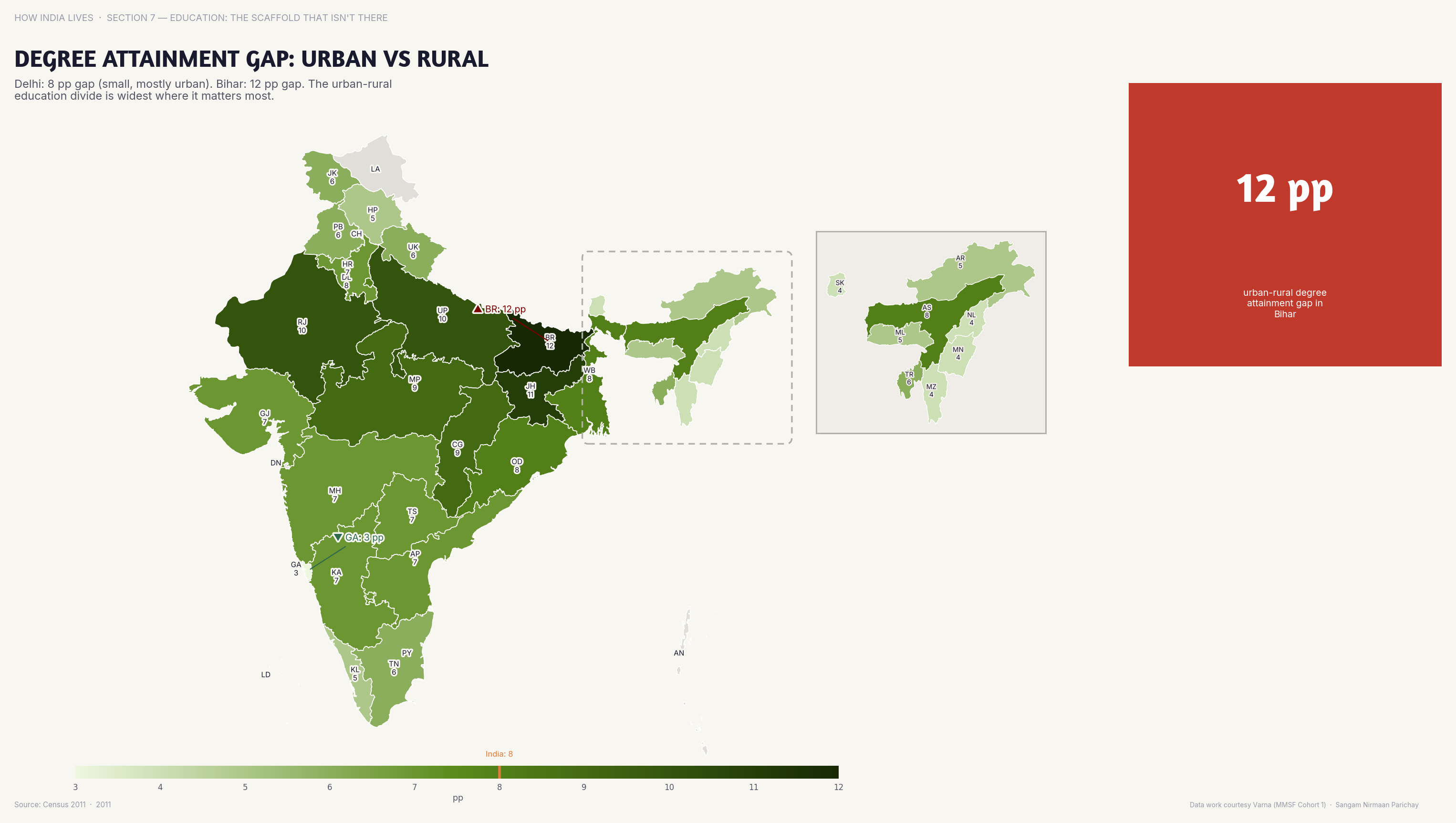 Choropleth map of India by state: Degree Attainment Gap Urban vs Rural. The urban-rural gap in degree attainment exceeds 30 points in Bihar; in Kerala it's under 10.