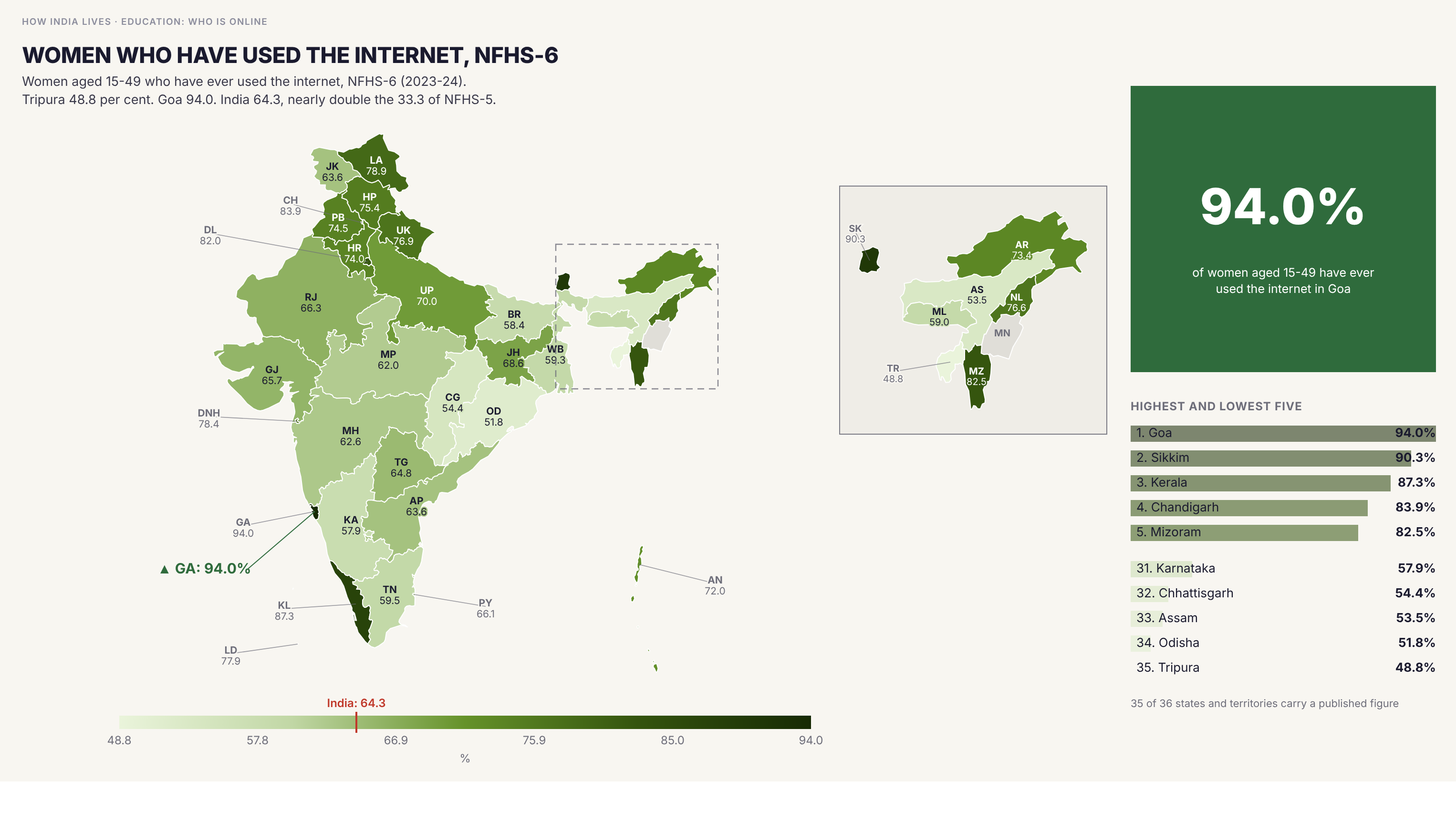Choropleth map of India by state: Women who have used the internet, NFHS-6. The share of women who have ever used the internet nearly doubled between the two rounds, from 33.3 to 64.3 per cent. It still runs from 48.8 per cent in Tripura to 94.0 per cent in Goa.