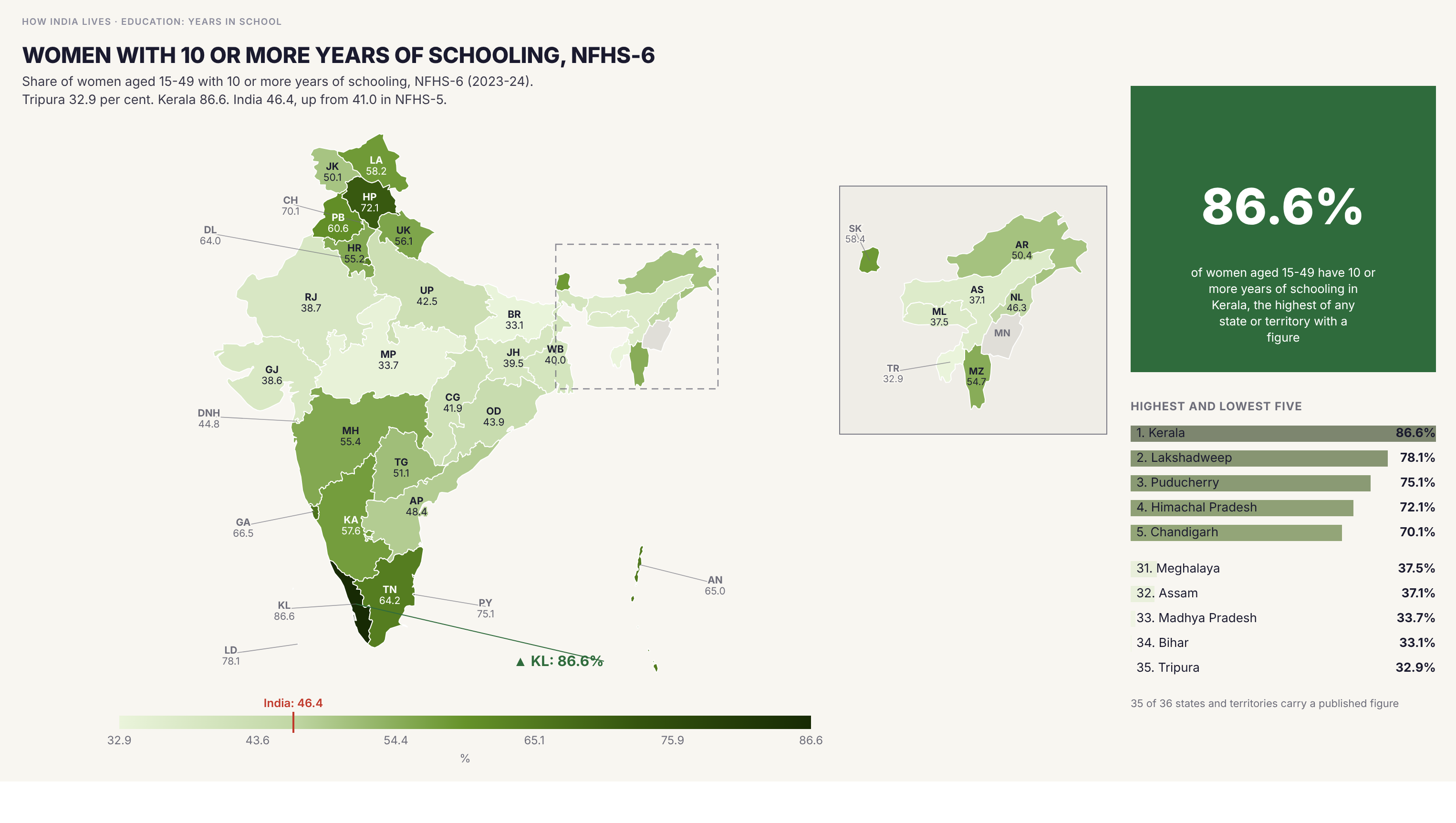 Choropleth map of India by state: Women with 10 or more years of schooling, NFHS-6. Women with 10 or more years of schooling ranges from 32.9 per cent in Tripura to 86.6 per cent in Kerala. The India figure is 46.4 per cent, up from 41.0 in NFHS-5.