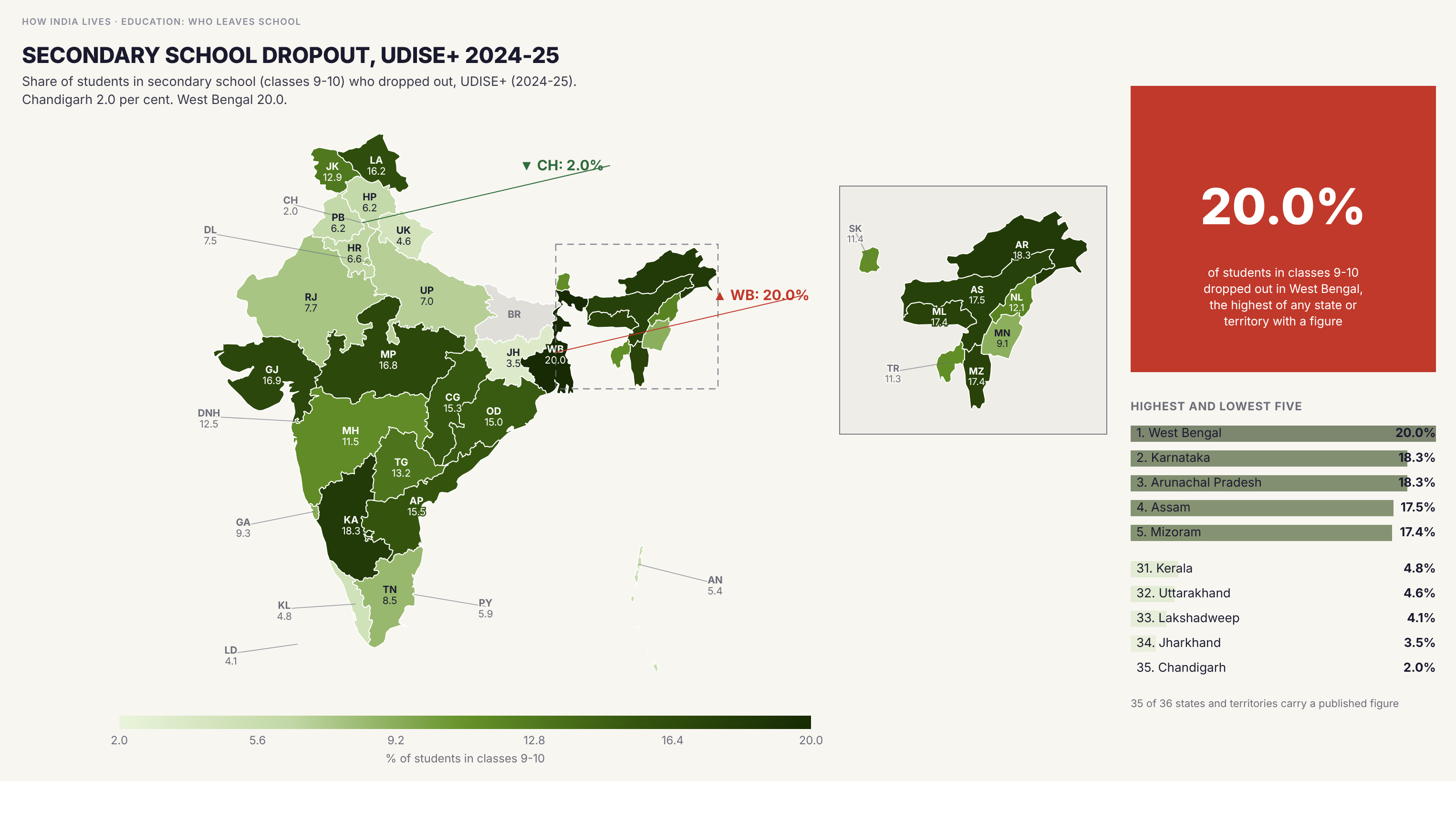 Choropleth map of India by state: Secondary school dropout, UDISE+ 2024-25. Secondary school dropout rate ranges from 2.0 per cent in Chandigarh to 20.0 per cent in West Bengal.