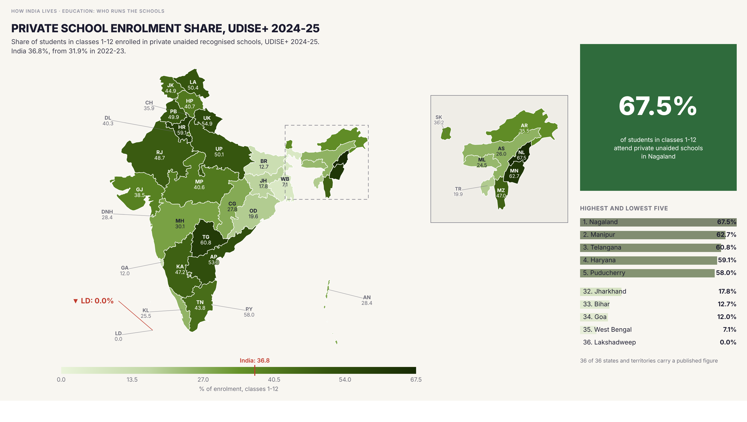 Choropleth map of India by state: Private school enrolment share, UDISE+ 2024-25. Private unaided schools enrol 67.5% of students in Nagaland, 62.7% in Manipur and 60.8% in Telangana, against 7.1% in West Bengal, 12.0% in Goa and 12.7% in Bihar. Across all states and territories the share is 36.8%, up from 31.9% in 2022-23, and it rose in every state and territory.