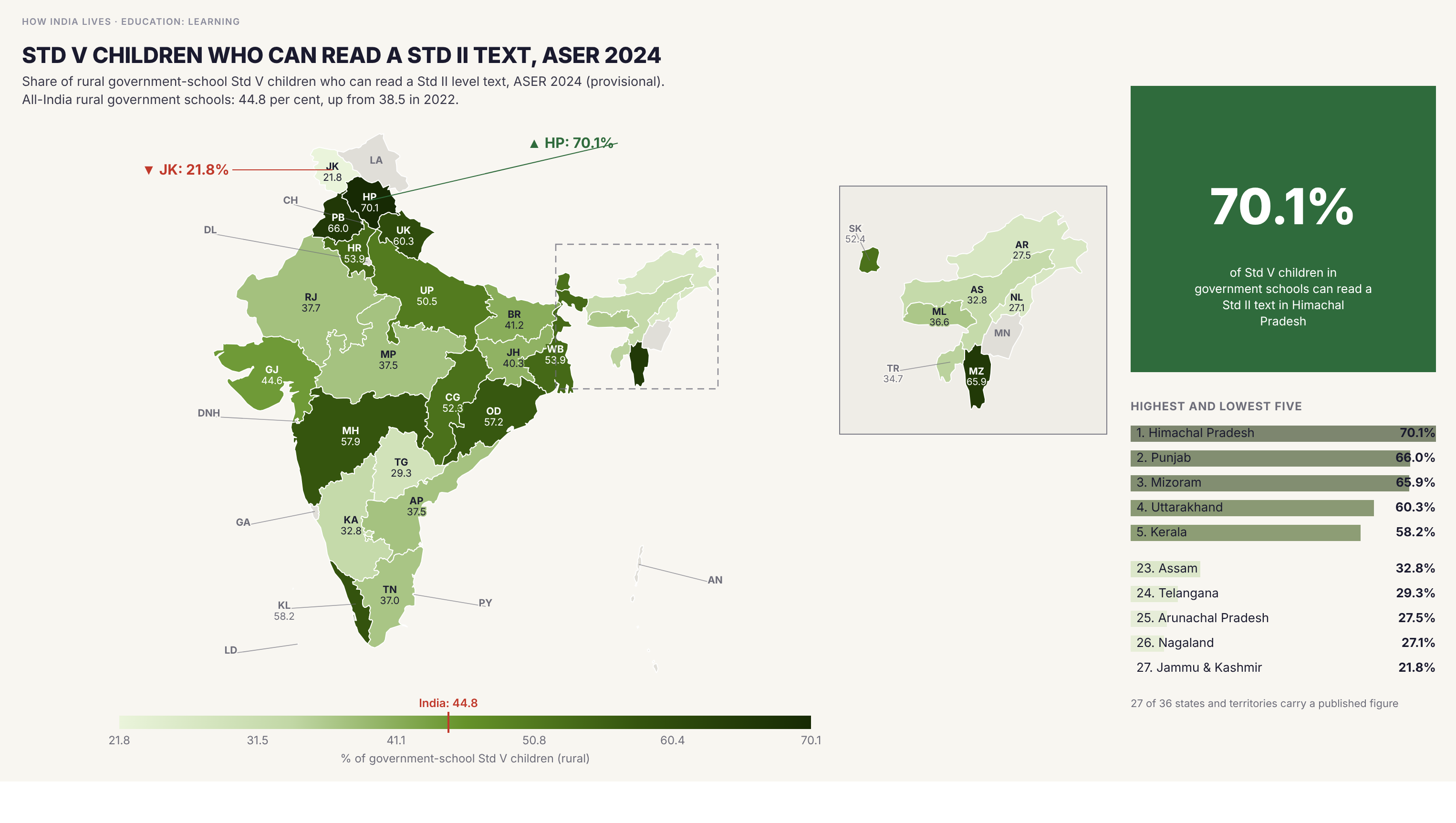 Choropleth map of India by state: Std V children who can read a Std II text, ASER 2024. In rural government schools 44.8 per cent of Std V children can read a Std II text, which means 55.2 per cent cannot. Himachal Pradesh is highest at 70.1 per cent and Jammu and Kashmir lowest at 21.8, with Nagaland 27.1, Arunachal Pradesh 27.5 and Telangana 29.3 close behind. Compared with 2022, 20 of the 27 published states improved, Sikkim by 26.4 points and Mizoram by 19.5; Tripura fell 8.0 points and Kerala 3.7.