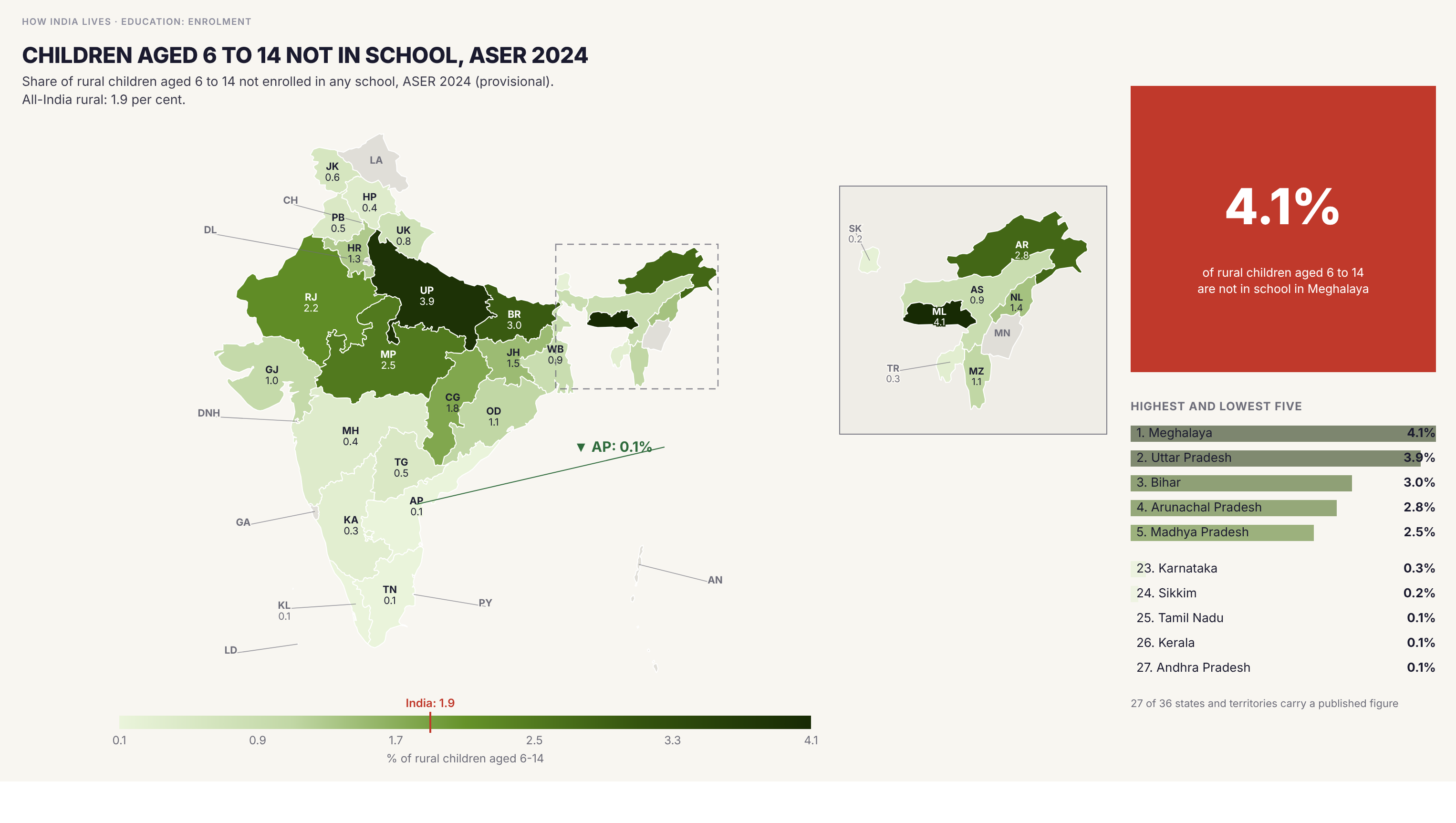 Choropleth map of India by state: Children aged 6 to 14 not in school, ASER 2024. ASER finds 1.9 per cent of rural children aged 6 to 14 not enrolled in any school. The share is highest in Meghalaya (4.1 per cent), Uttar Pradesh (3.9), Bihar (3.0), Arunachal Pradesh (2.8) and Madhya Pradesh (2.5), and Andhra Pradesh, Kerala and Tamil Nadu are at 0.1. The figure is much larger for older children: 7.9 per cent of 15 and 16 year olds are not in school.