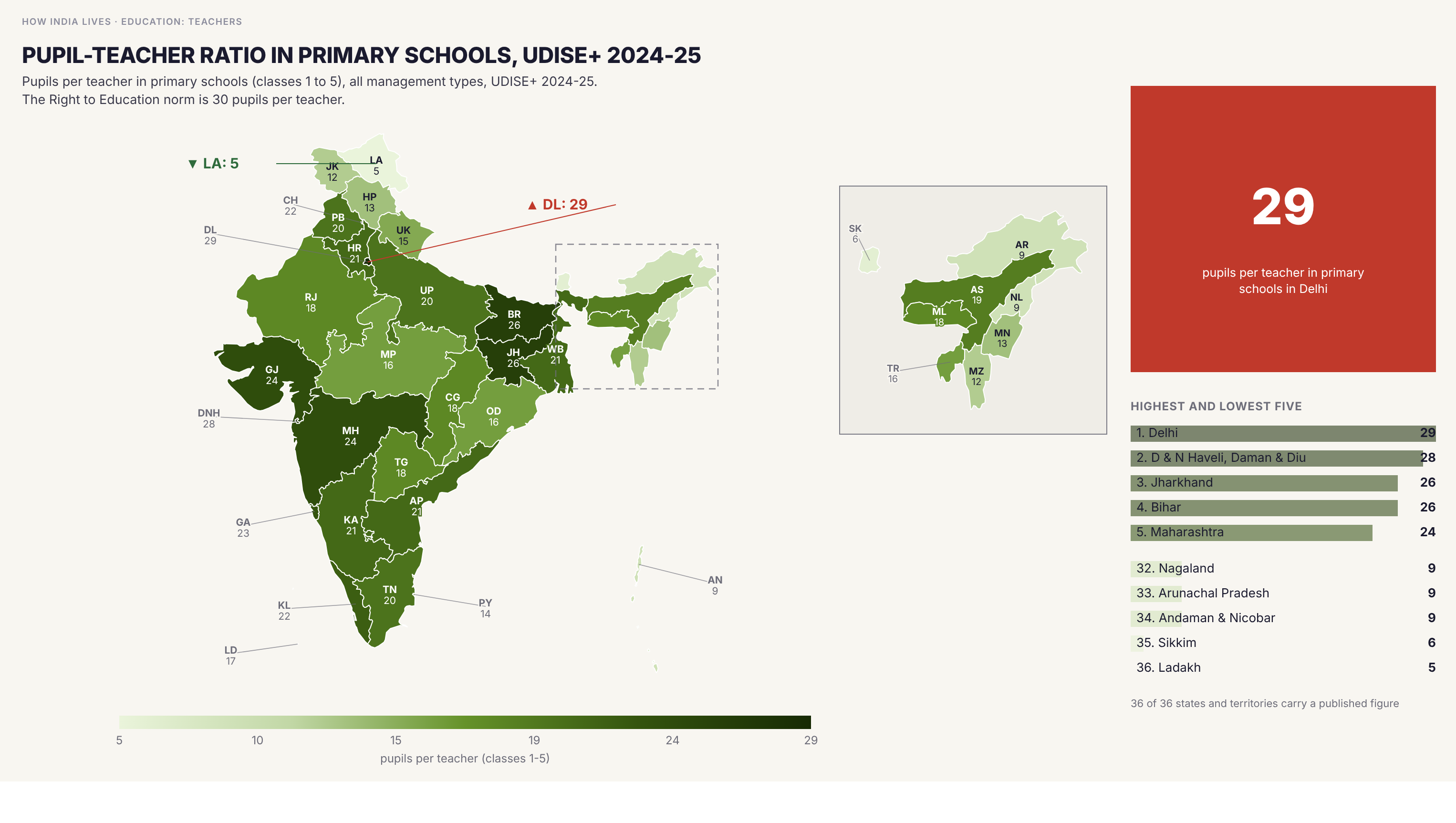 Choropleth map of India by state: Pupil-teacher ratio in primary schools, UDISE+ 2024-25. No state or territory is above the Right to Education norm of 30 pupils per teacher at primary level in 2024-25. Delhi is highest at 29, followed by Dadra and Nagar Haveli and Daman and Diu (28), Bihar and Jharkhand (26) and Gujarat and Maharashtra (24). Ladakh (5) and Sikkim (6) are lowest. Bihar's ratio is shown as 43 in 2022-23 and 26 in 2024-25, and Delhi's as 34 and 29.