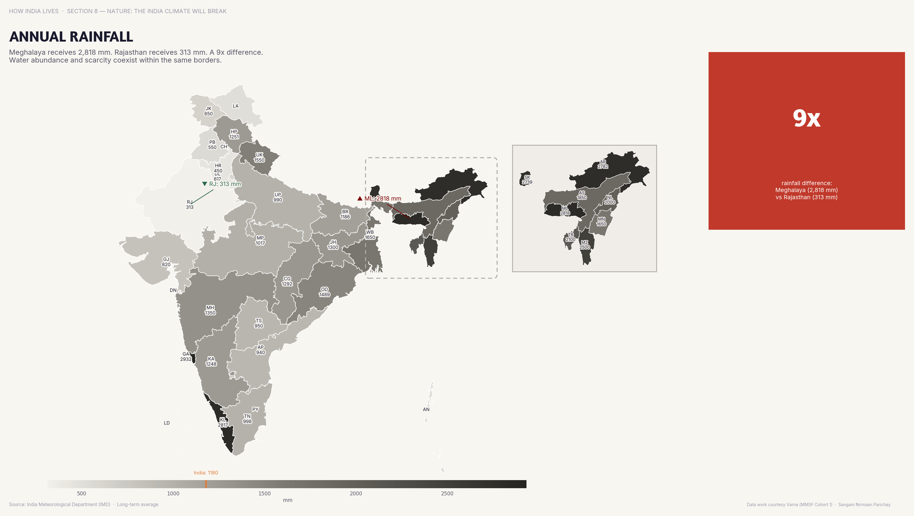 Choropleth map of India by state: Annual Rainfall. Meghalaya receives 11,000+ mm of annual rainfall; Rajasthan gets under 400 — a 28x difference.
