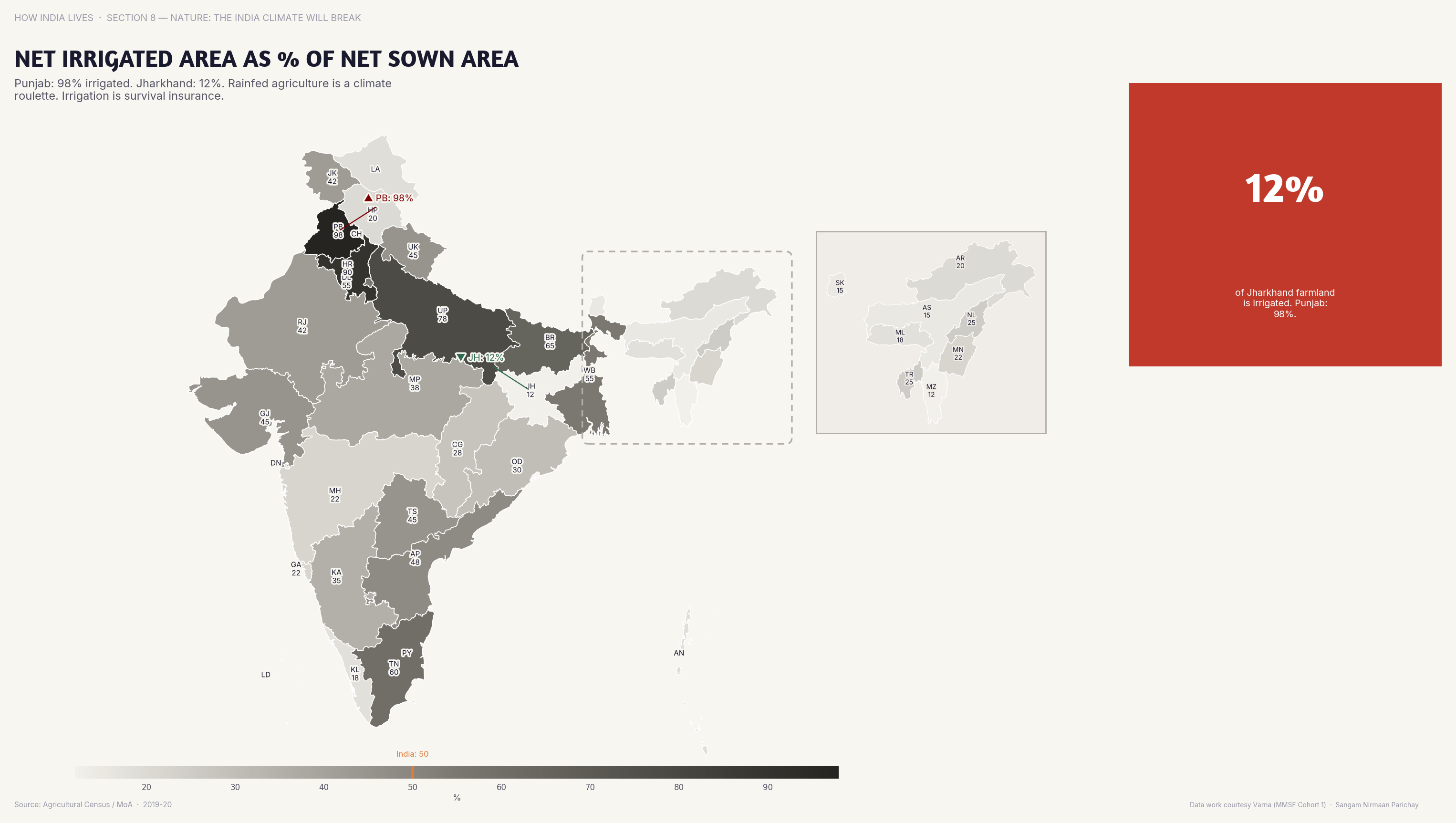 Choropleth map of India by state: Net Irrigated Area as % of Net Sown Area. Punjab irrigates 98% of its net sown area; Jharkhand irrigates under 10%.