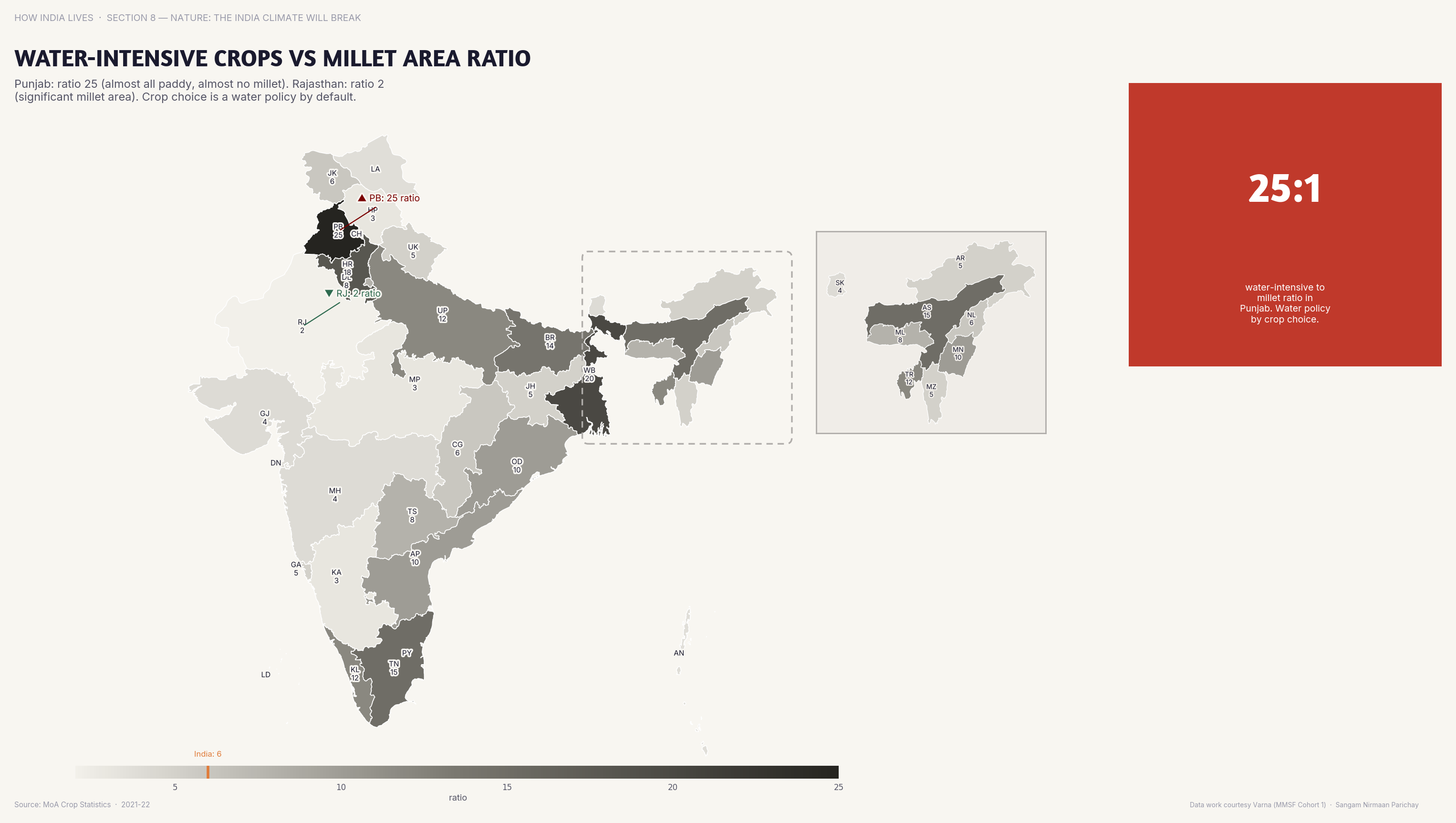 Choropleth map of India by state: Water-Intensive Crops vs Millet Area Ratio. Punjab and Haryana grow 10x more water-intensive crops (rice, sugarcane) per unit of millet area.