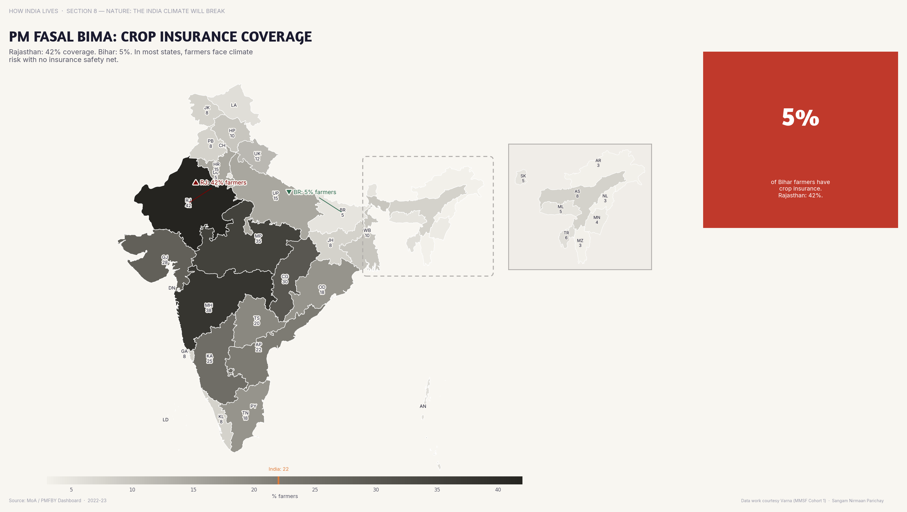 Choropleth map of India by state: PM Fasal Bima Crop Insurance Coverage. Crop insurance (PMFBY) coverage varies 5x between states — farmer awareness and insurer presence matter.