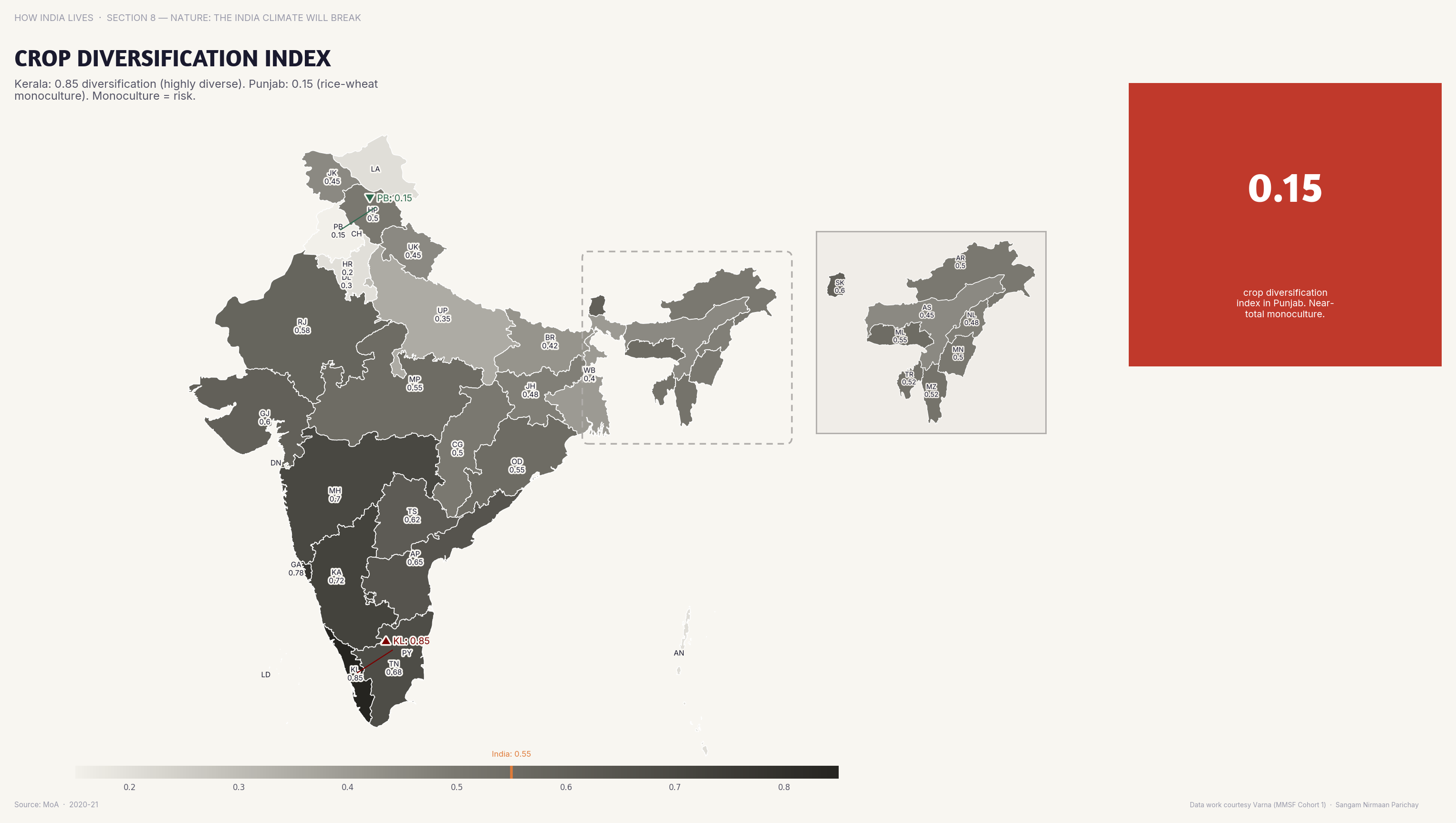 Choropleth map of India by state: Crop Diversification Index. Punjab and Haryana have the lowest crop diversification — rice-wheat monoculture dominates.