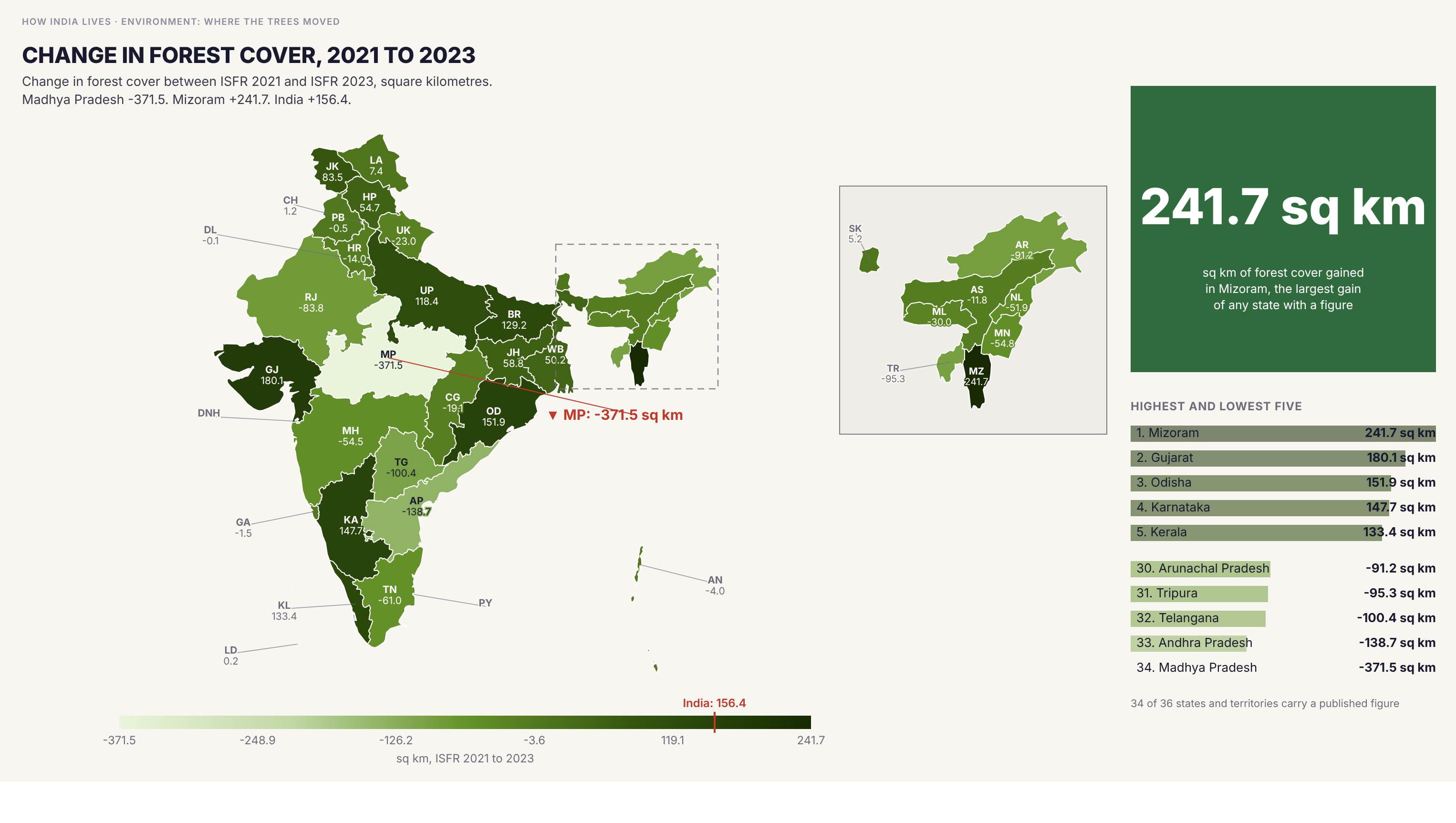 Choropleth map of India by state: Change in forest cover, 2021 to 2023. Forest cover rose by 156 sq km across India between 2021 and 2023, but states split. Mizoram gained 242 sq km and Gujarat 180, while Madhya Pradesh lost 372, Andhra Pradesh 139 and Telangana 100.
