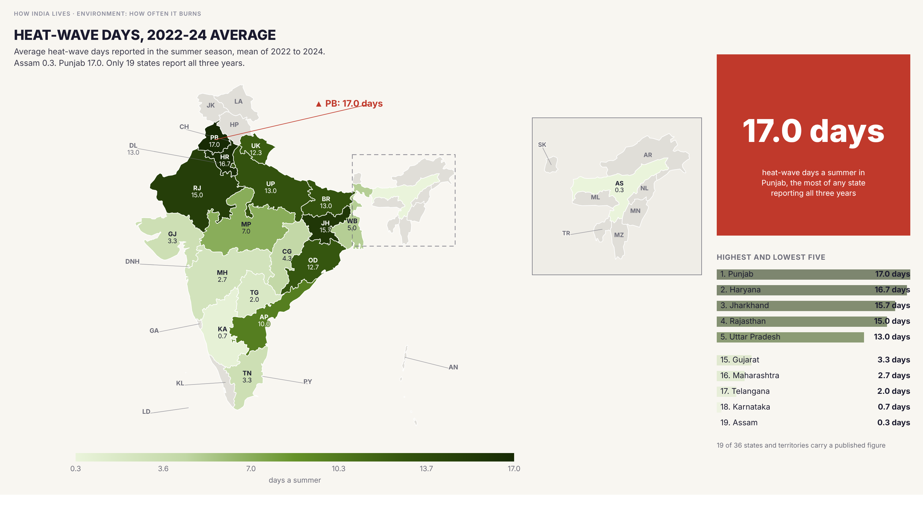 Choropleth map of India by state: Heat-wave days, 2022-24 average. Heat-wave days run from 0.3 a summer in Assam to 17.0 in Punjab, with Haryana at 16.7 and Jharkhand at 15.7. Only 19 states report all three years.