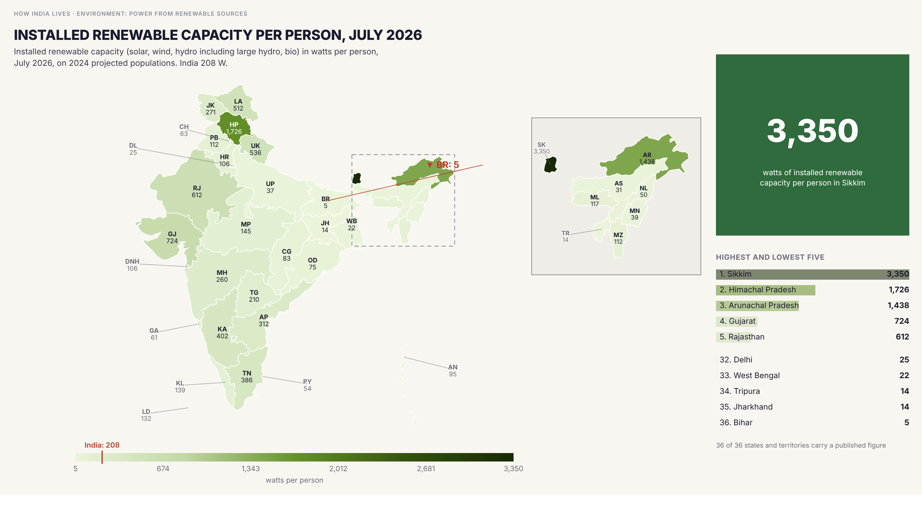 Choropleth map of India by state: Installed renewable capacity per person, July 2026. Sikkim has 3,350 watts of installed renewable capacity per person, Himachal Pradesh 1,726 and Arunachal Pradesh 1,438, against 208 for India and 5 in Bihar. Gujarat has 724 and Rajasthan 612. Jharkhand and Tripura have 14 each.