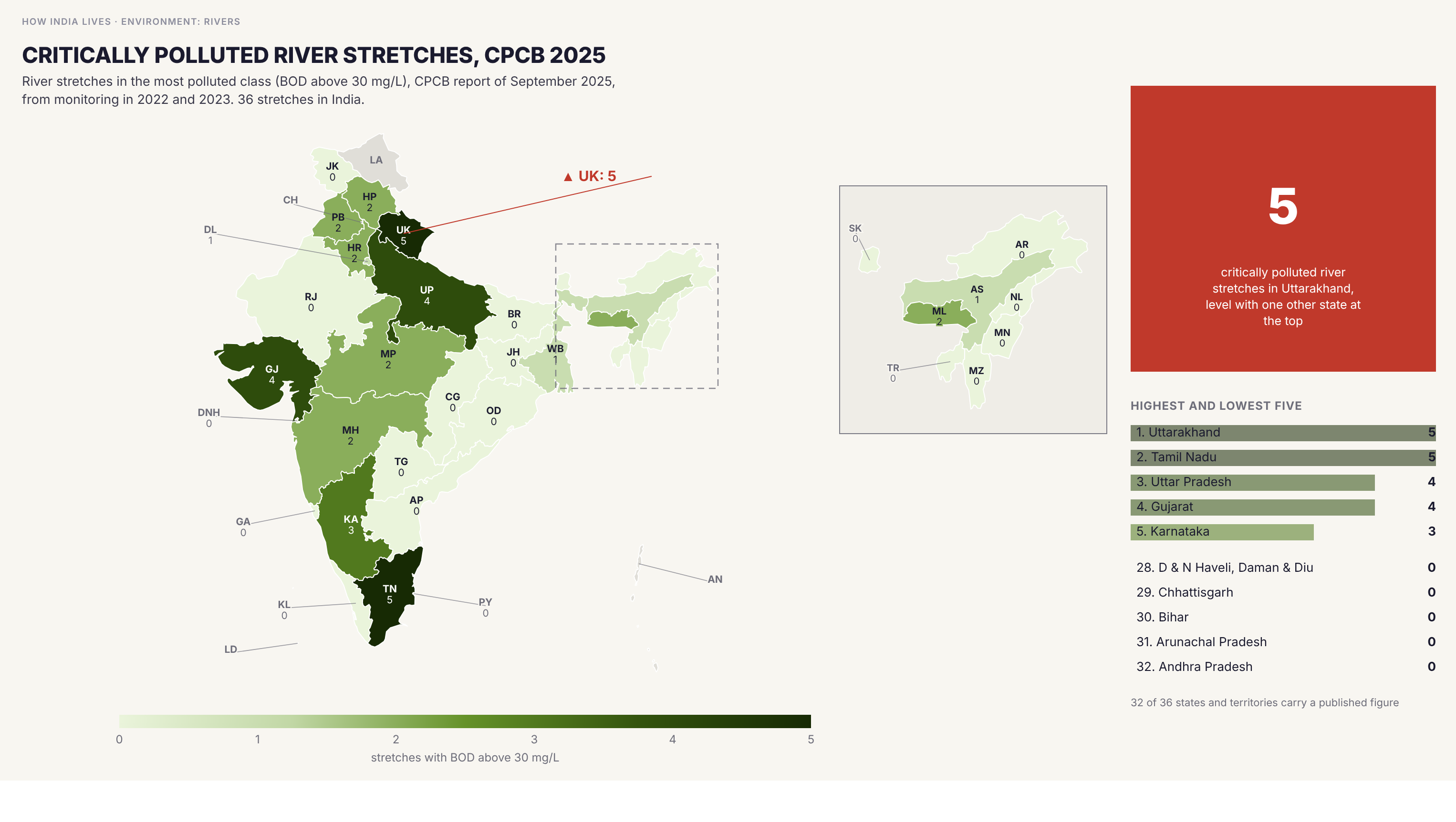 Choropleth map of India by state: Critically polluted river stretches, CPCB 2025. CPCB lists 36 river stretches in its most polluted class, with biochemical oxygen demand above 30 mg/L, in 14 states and territories: Uttarakhand and Tamil Nadu have 5 each, Uttar Pradesh and Gujarat 4 and Karnataka 3. The 18 other states in the table have none in this class. Maharashtra has 54 polluted stretches in all but only 2 are critical, and Kerala has 31, none critical.