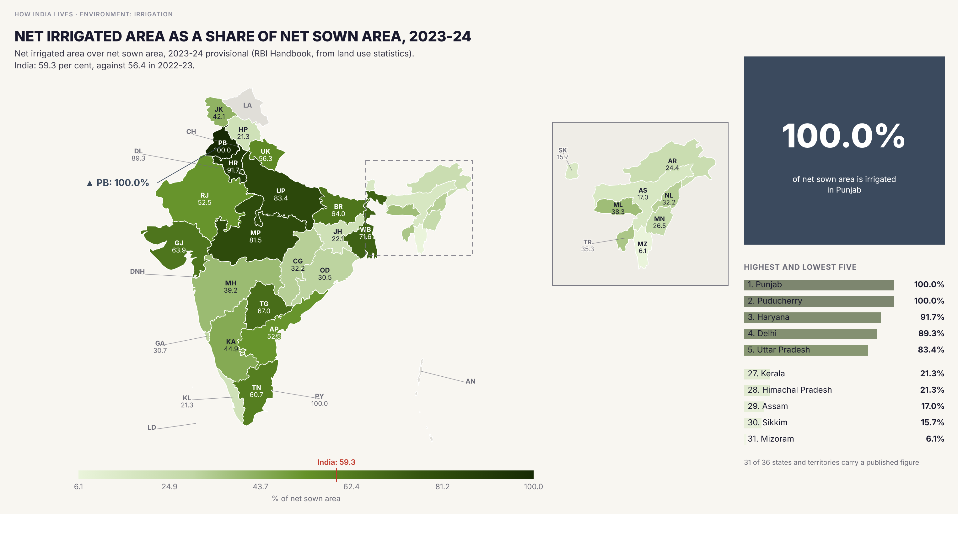 Choropleth map of India by state: Net irrigated area as a share of net sown area, 2023-24. Provisional figures for 2023-24 put 59.3 per cent of India's net sown area under irrigation, against 56.4 per cent in 2022-23. Puducherry and Punjab are at 100.0 per cent, then Haryana (91.7), Delhi (89.3), Uttar Pradesh (83.4) and Madhya Pradesh (81.5). Mizoram (6.1), Sikkim (15.7), Assam (17.0), Himachal Pradesh and Kerala (21.3 each) and Jharkhand (22.1) are lowest. The old claim that Jharkhand irrigates under 10 per cent does not hold: it is 22.1 here and 19.7 in 2022-23.