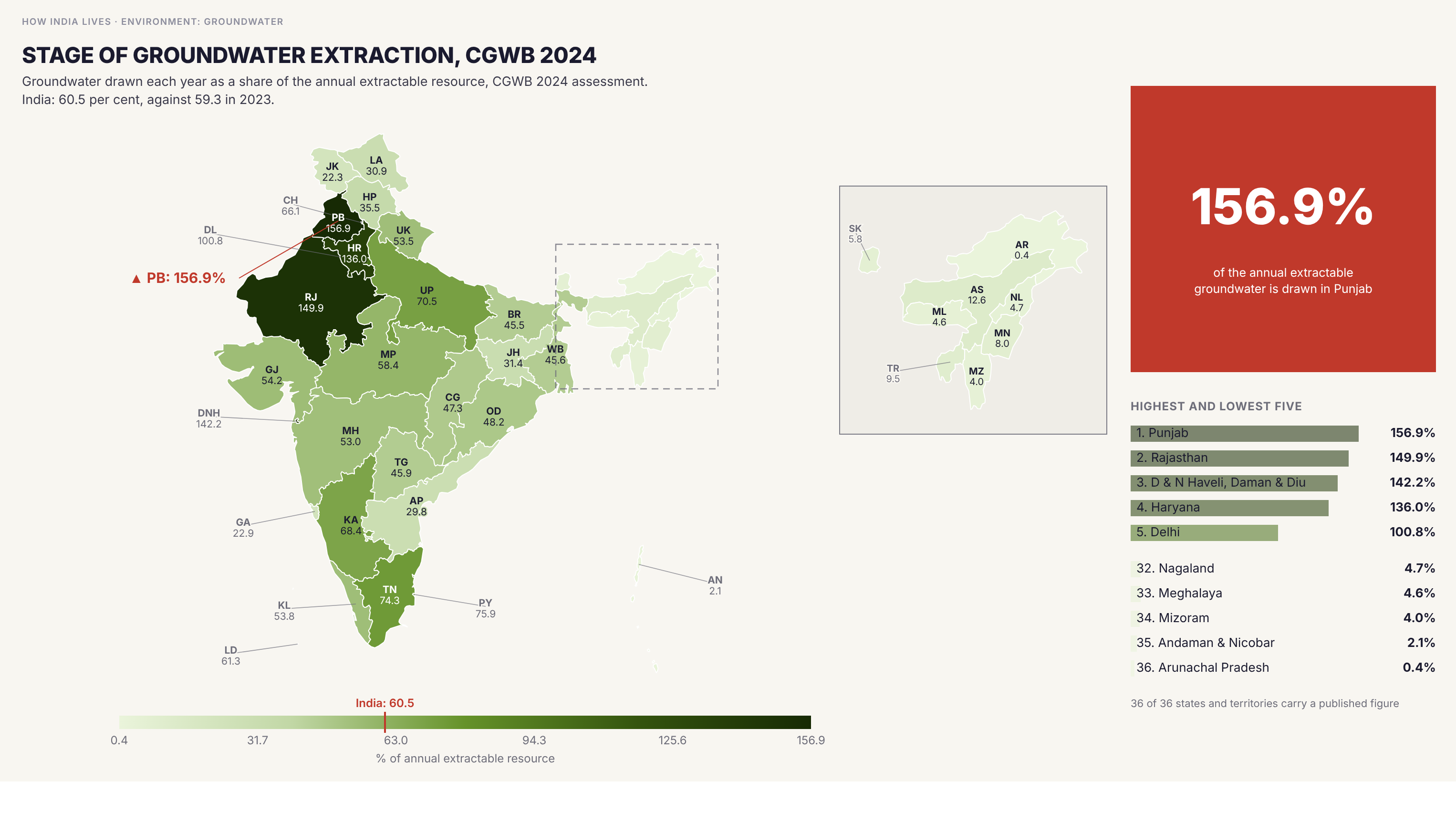 Choropleth map of India by state: Stage of groundwater extraction, CGWB 2024. The Central Ground Water Board's 2024 assessment has India drawing 60.5 per cent of its annual extractable groundwater, against 59.3 per cent in 2023. Five states and territories draw more than the assessment counts as recharged: Punjab (156.9 per cent), Rajasthan (149.9), Dadra and Nagar Haveli and Daman and Diu (142.2), Haryana (136.0) and Delhi (100.8). Arunachal Pradesh (0.4), the Andamans (2.1), Mizoram (4.0), Meghalaya (4.6) and Nagaland (4.7) draw almost none.