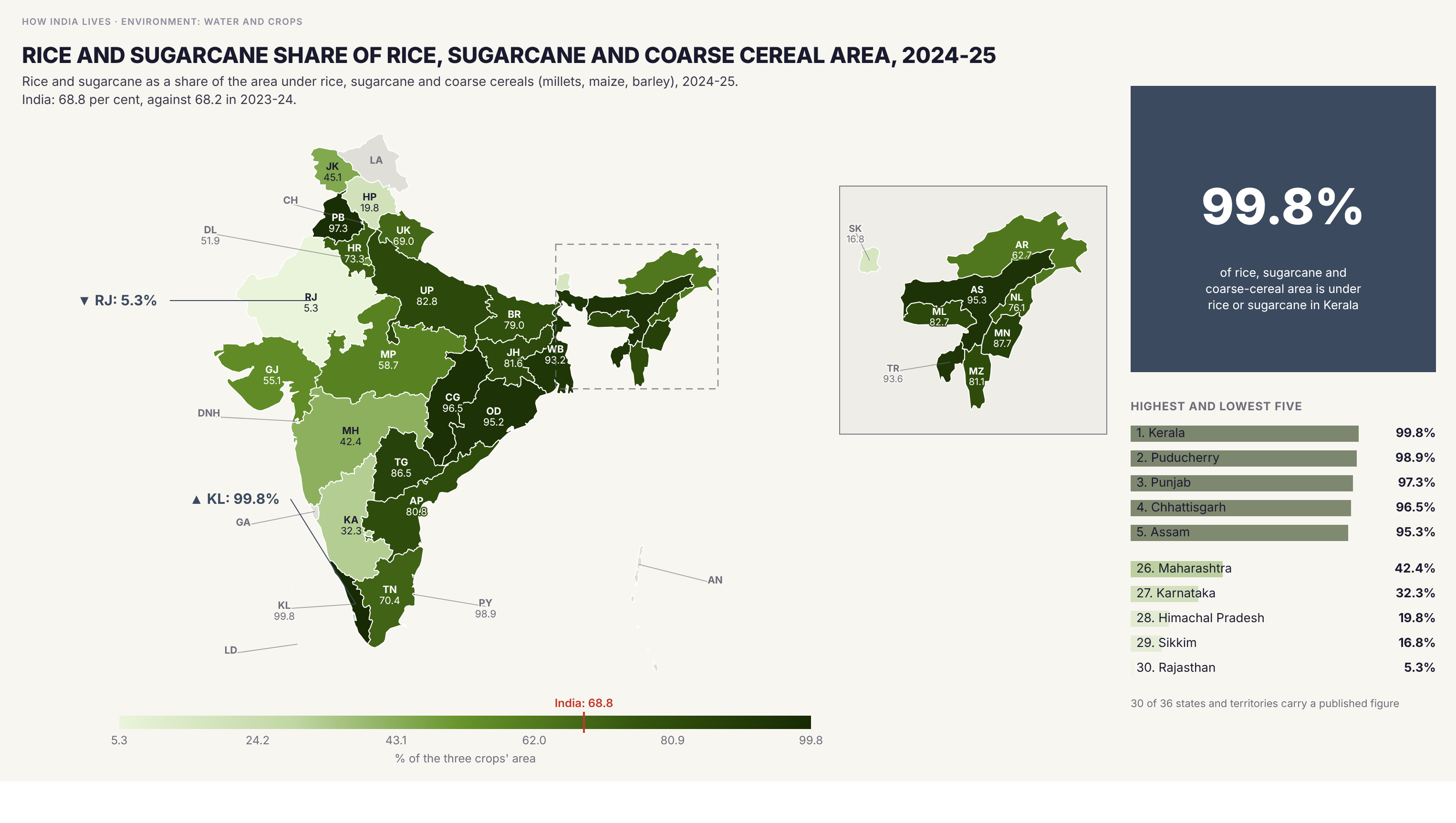 Choropleth map of India by state: Rice and sugarcane share of rice, sugarcane and coarse cereal area, 2024-25. Rice and sugarcane take 68.8 per cent of the area under rice, sugarcane and coarse cereals in India in 2024-25, up from 68.2 per cent the year before. Punjab is at 97.3 per cent, which is 36 hectares of rice and sugarcane for every hectare of coarse cereals. Haryana is at 73.3 per cent, 2.7 to 1, so the old map's ten to one for Punjab and Haryana together does not hold for Haryana. At the other end are Rajasthan (5.3 per cent), Sikkim (16.8) and Himachal Pradesh (19.8).