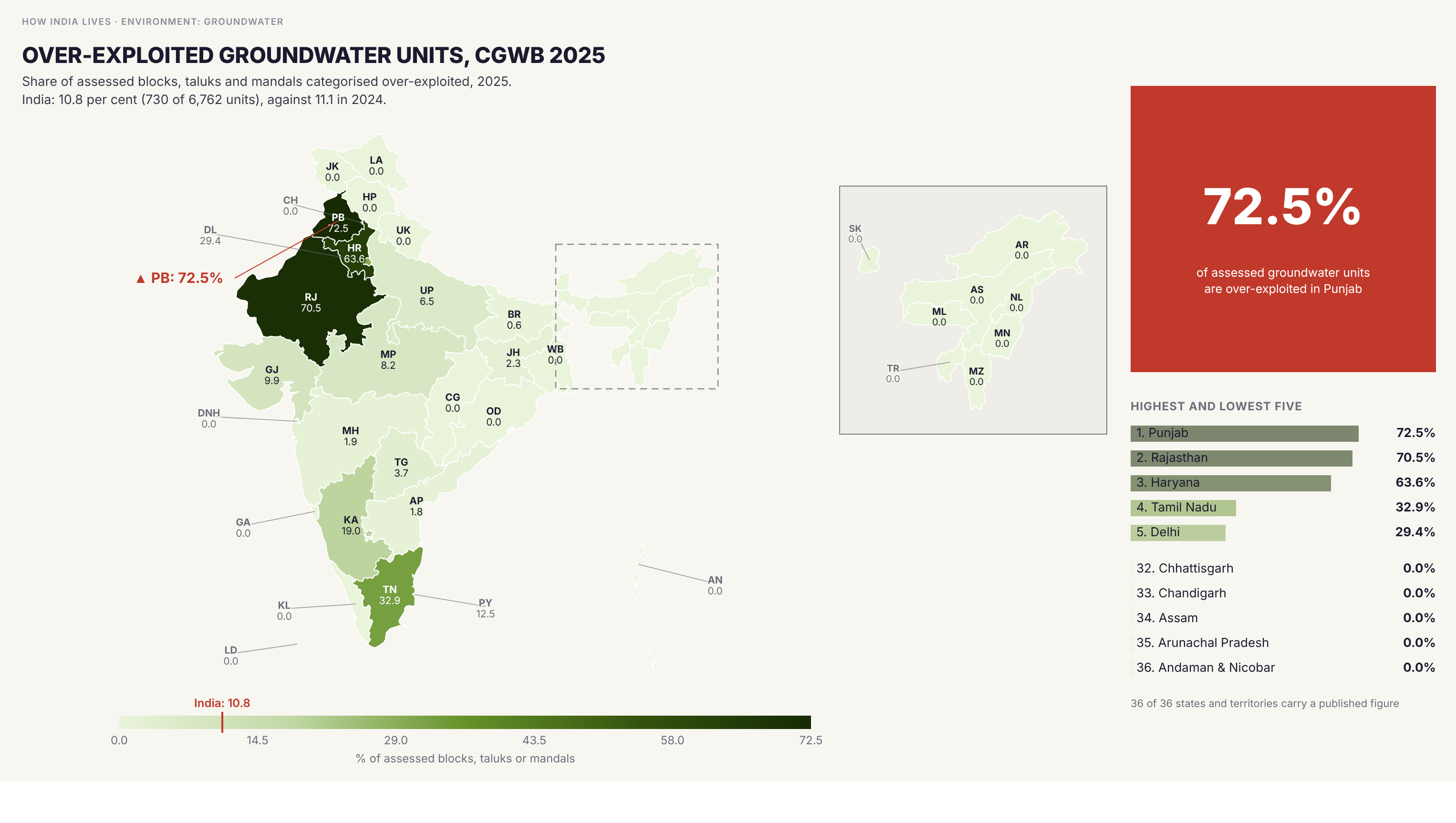 Choropleth map of India by state: Over-exploited groundwater units, CGWB 2025. The Central Ground Water Board's 2025 assessment categorises 730 of 6,762 units (10.8 per cent) as over-exploited, down from 751 of 6,746 in 2024. Punjab has 111 of 153 units over-exploited (72.5 per cent), Rajasthan 213 of 302 (70.5), Haryana 91 of 143 (63.6), Tamil Nadu 103 of 313 (32.9), Delhi 10 of 34 (29.4) and Karnataka 45 of 237 (19.0). Twenty-one states and territories have none.