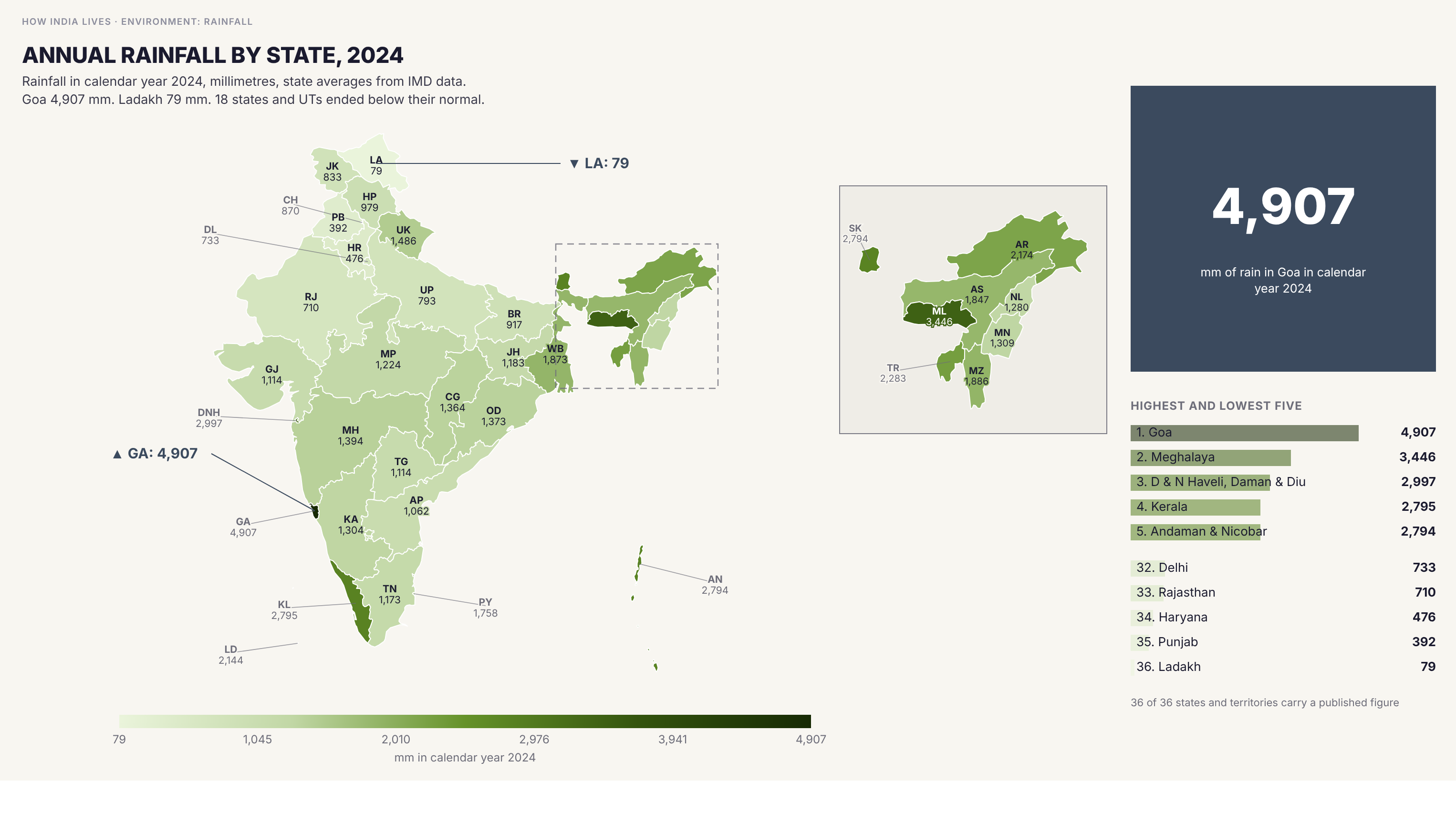 Choropleth map of India by state: Annual rainfall by state, 2024. Goa received 4,907 mm of rain in 2024, the most of any state or territory, followed by Meghalaya (3,446 mm) and Dadra and Nagar Haveli and Daman and Diu (2,997 mm). Ladakh received 79 mm. Eighteen states and territories were below normal, among them Punjab (392 mm against a normal of 566) and Bihar (917 against 1,164), while Rajasthan (710 against 487) and Gujarat (1,114 against 748) were well above. The earlier map's 11,000 mm for Meghalaya cannot be a state average.