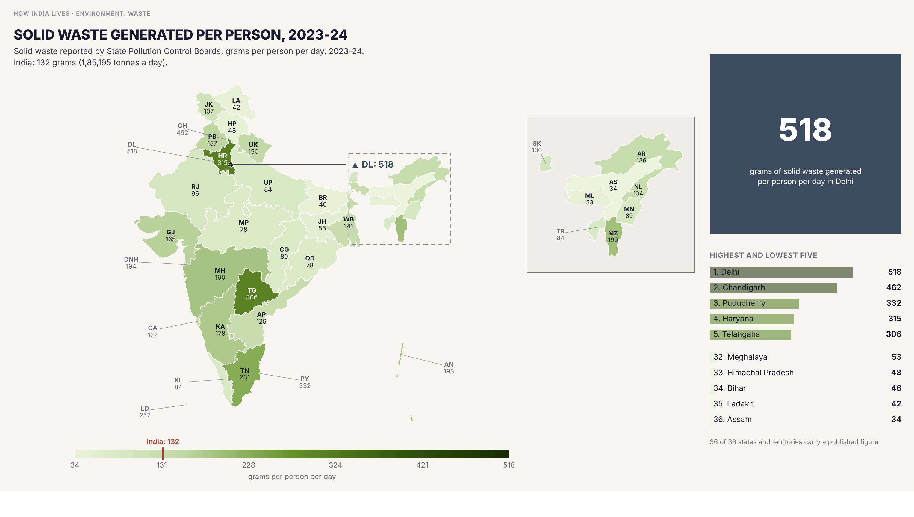 Choropleth map of India by state: Solid waste generated per person, 2023-24. State boards reported 1,85,195 tonnes of solid waste a day for 2023-24, about 132 grams for each person. Delhi (518 grams), Chandigarh (462), Puducherry (332), Haryana (315) and Telangana (306) report the most per person, and Assam (34), Ladakh (42), Bihar (46), Himachal Pradesh (48) and Meghalaya (53) the least. Of the waste generated, 61.6 per cent was reported as treated and 21.4 per cent as landfilled.