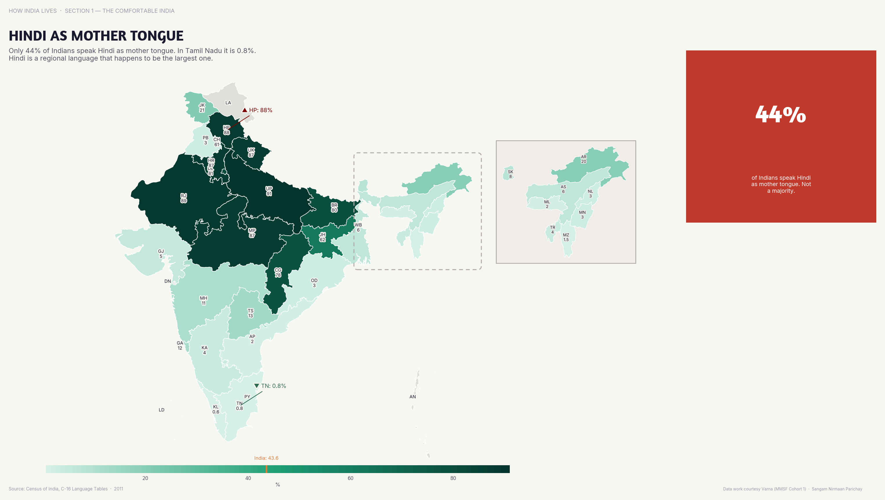 Choropleth map of India by state: Hindi as Mother Tongue. Hindi is the mother tongue for 80%+ in UP/MP but under 1% in Tamil Nadu and Kerala — India's linguistic divide.