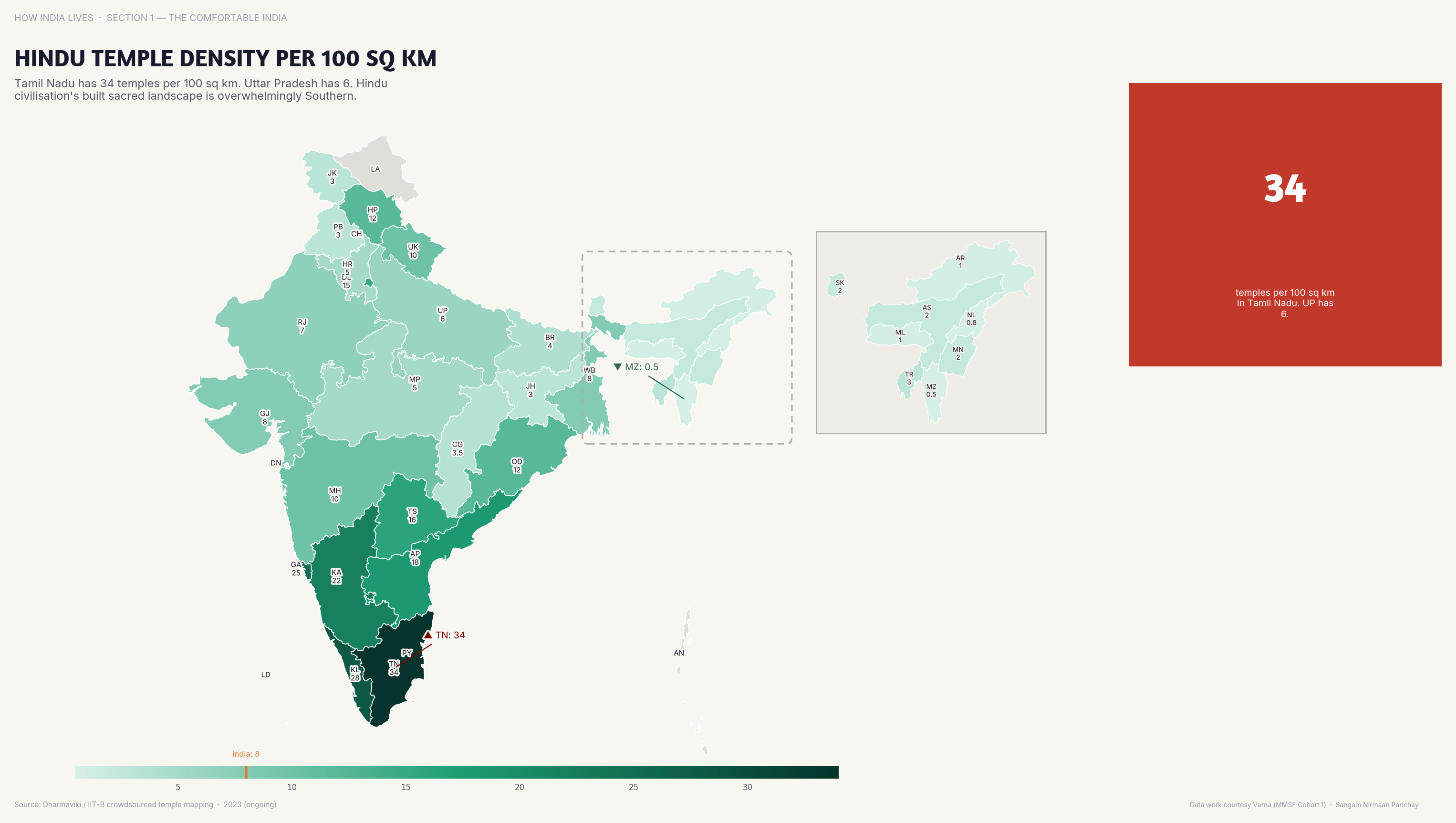 Choropleth map of India by state: Hindu Temple Density per 100 sq. km. Southern India has 3-5x the temple density of the Hindi heartland — challenging assumptions about where religiosity lives.
