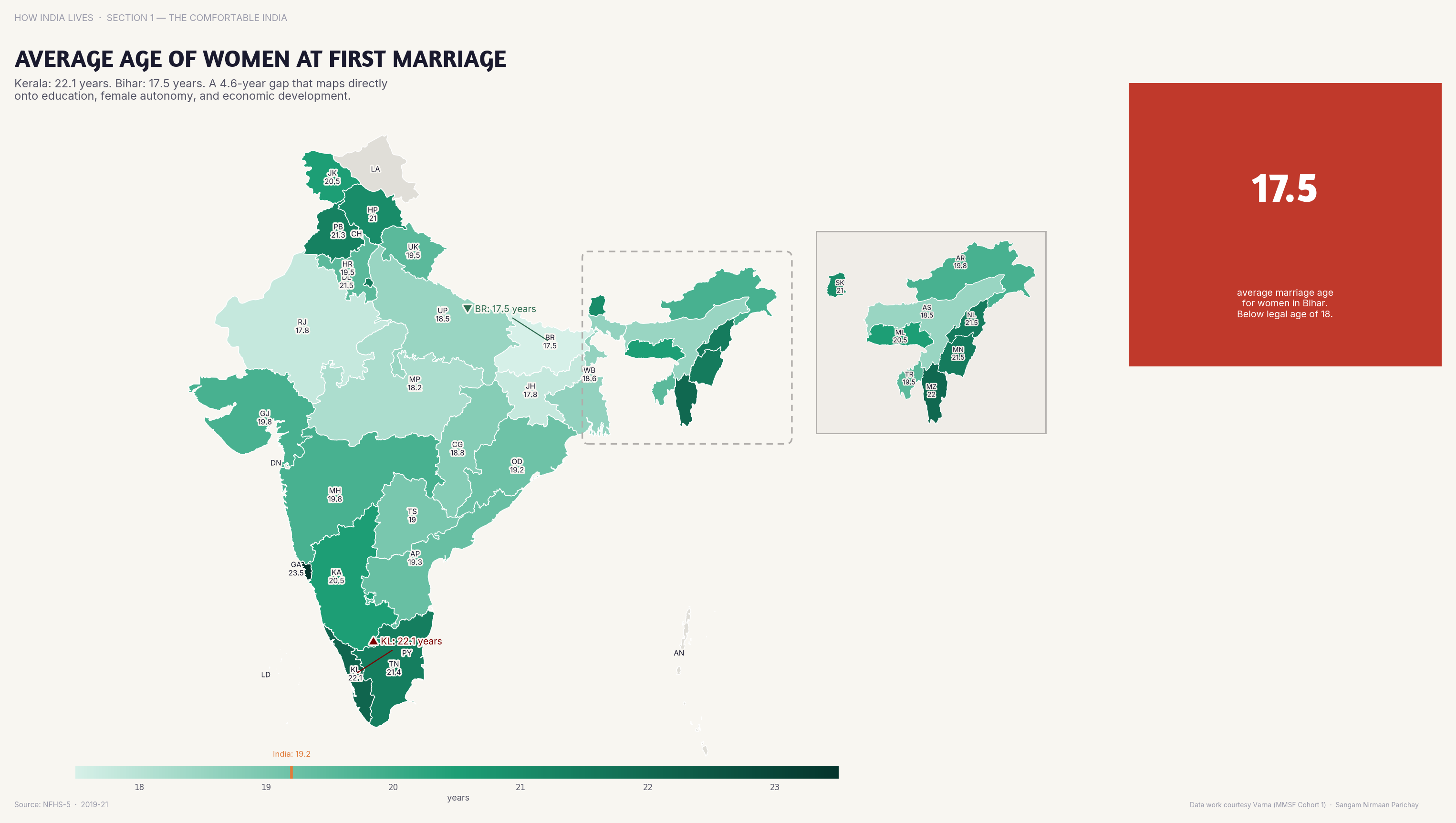 Choropleth map of India by state: Average Age of Women at First Marriage. Women in Kerala marry at 23 on average; in Bihar, it's under 19 — a 4-year gap that changes life trajectories.