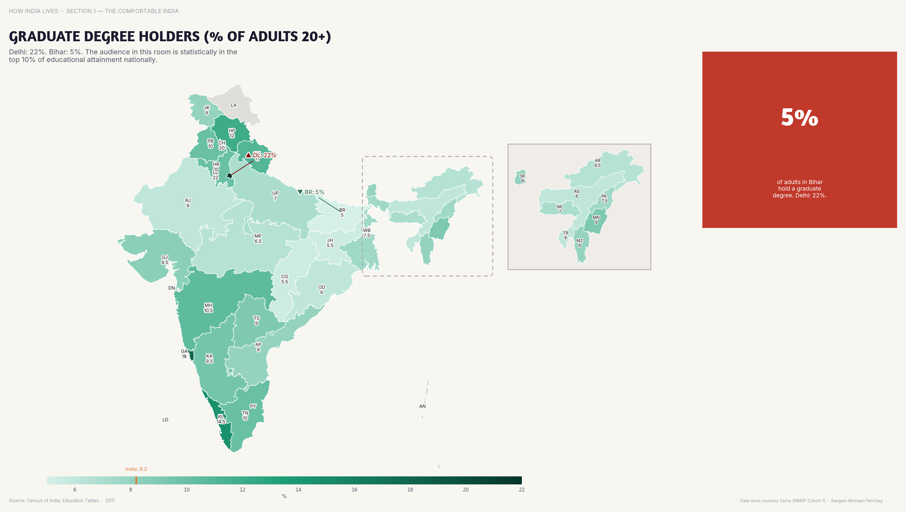 Choropleth map of India by state: Graduate Degree Holders % of Adults 20. In Delhi, 35%+ adults have graduate degrees; in Bihar, it's under 10%.