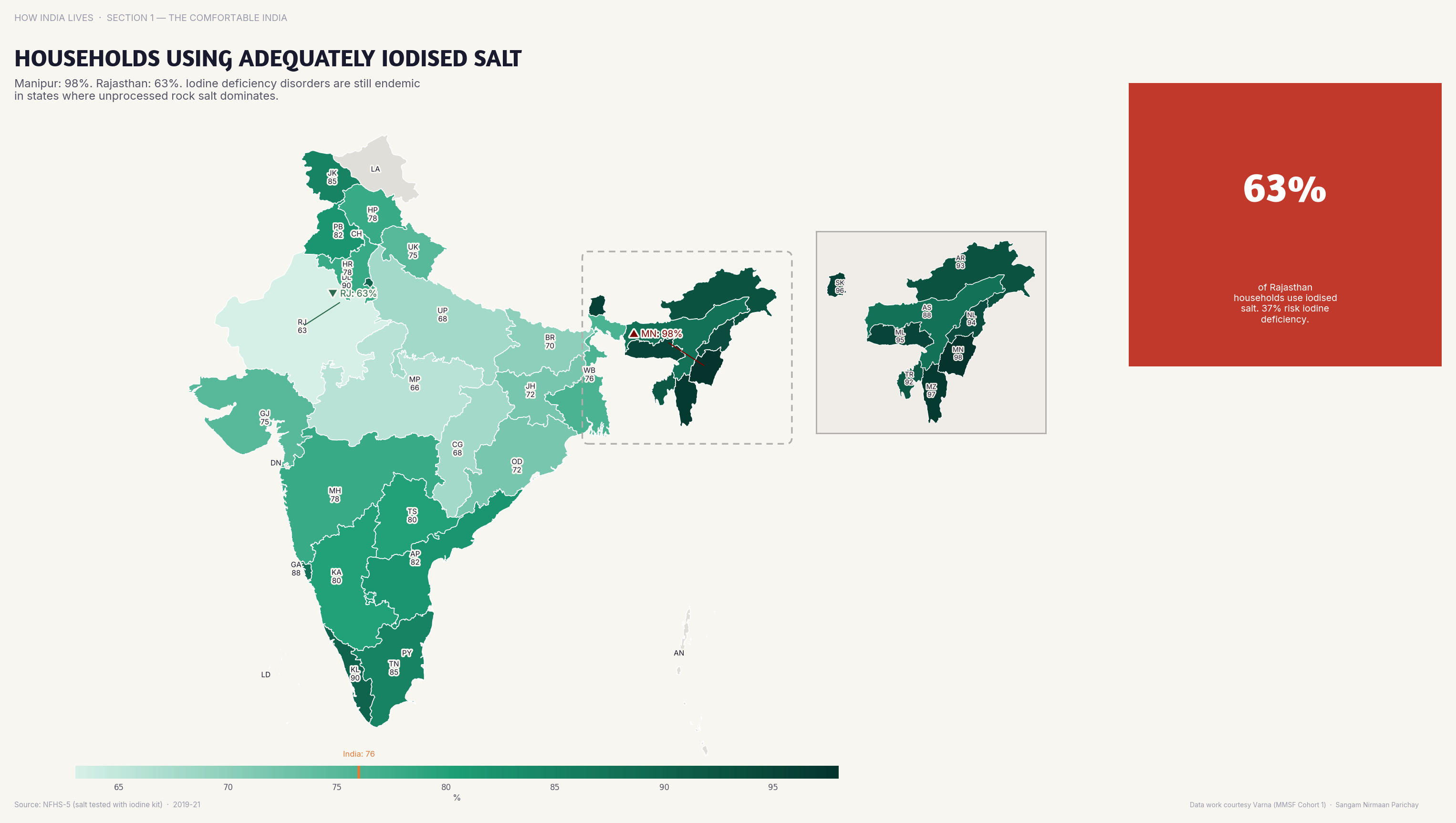 Choropleth map of India by state: Households Using Adequately Iodised Salt. Only 60% of Indian households use adequately iodised salt — a preventable cause of cognitive impairment.