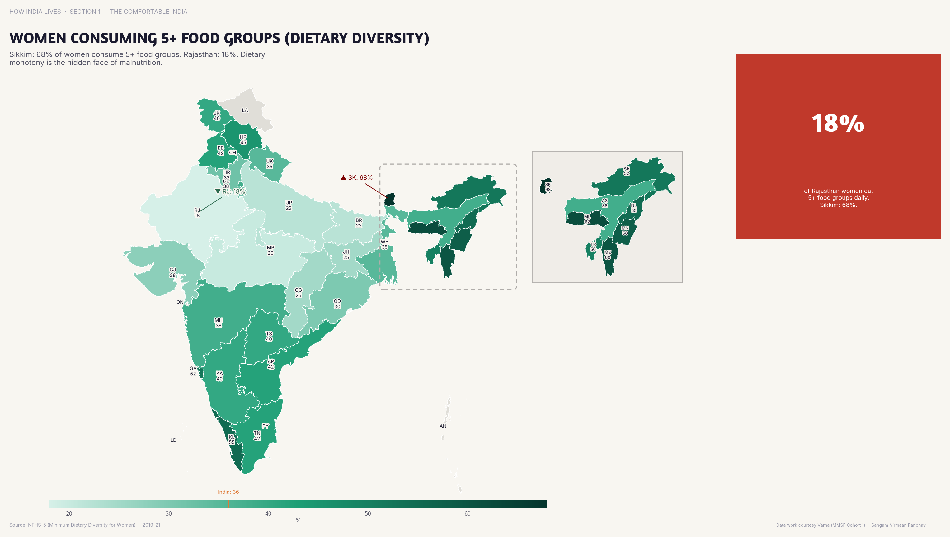 Choropleth map of India by state: Women Consuming 5+ Food Groups Dietary D. Only 25% of Indian women consume 5+ food groups daily — dietary diversity is a luxury in most states.