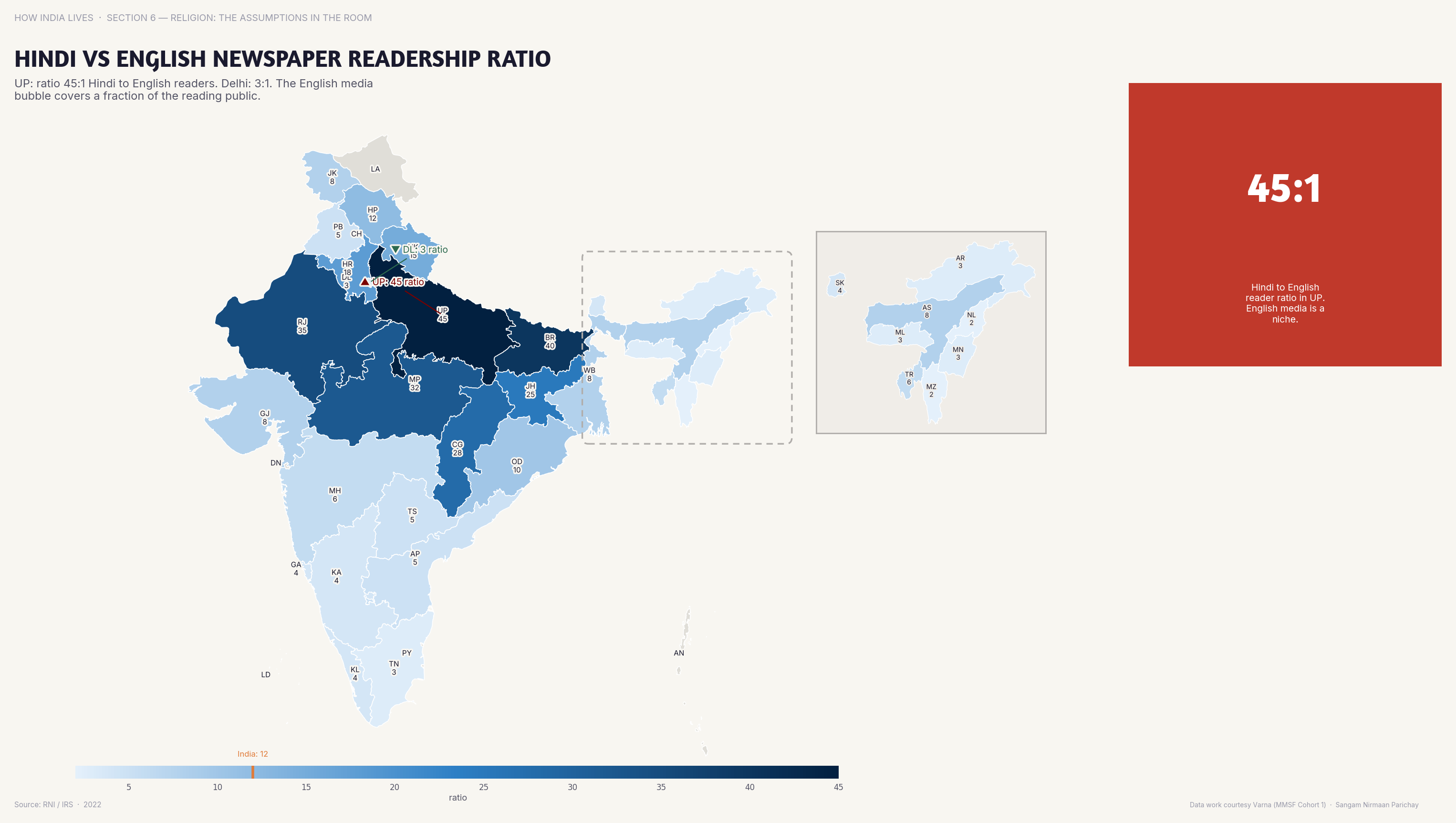 Choropleth map of India by state: Hindi vs English Newspaper Readership Ratio. Hindi newspapers outsell English ones 10:1 in UP; in Kerala, English dominates — media ecosystems are different countries.