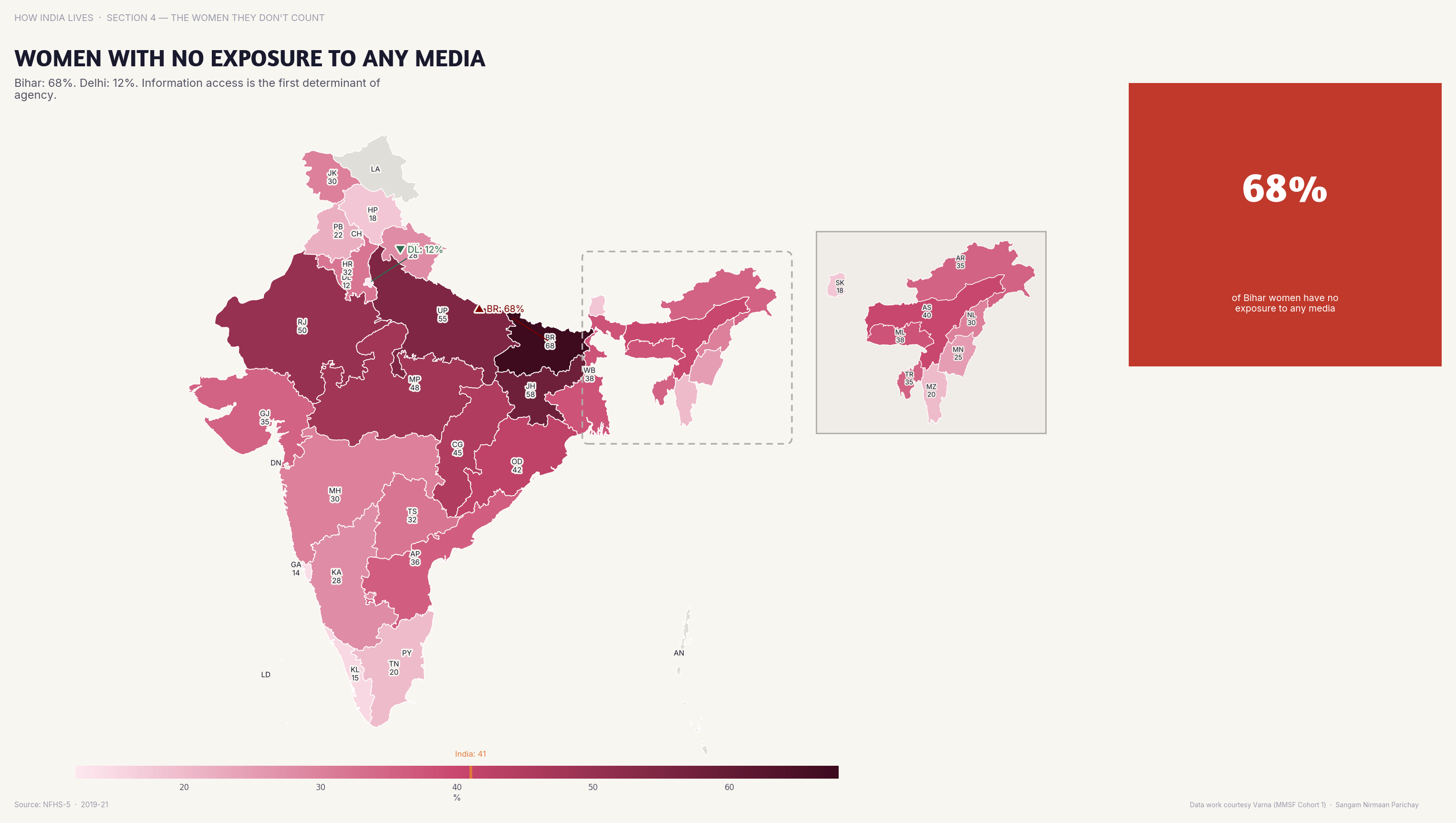 Choropleth map of India by state: Women with No Exposure to Any Media. Over 50% of women in Bihar and Jharkhand have zero media exposure — no TV, radio, or newspapers.