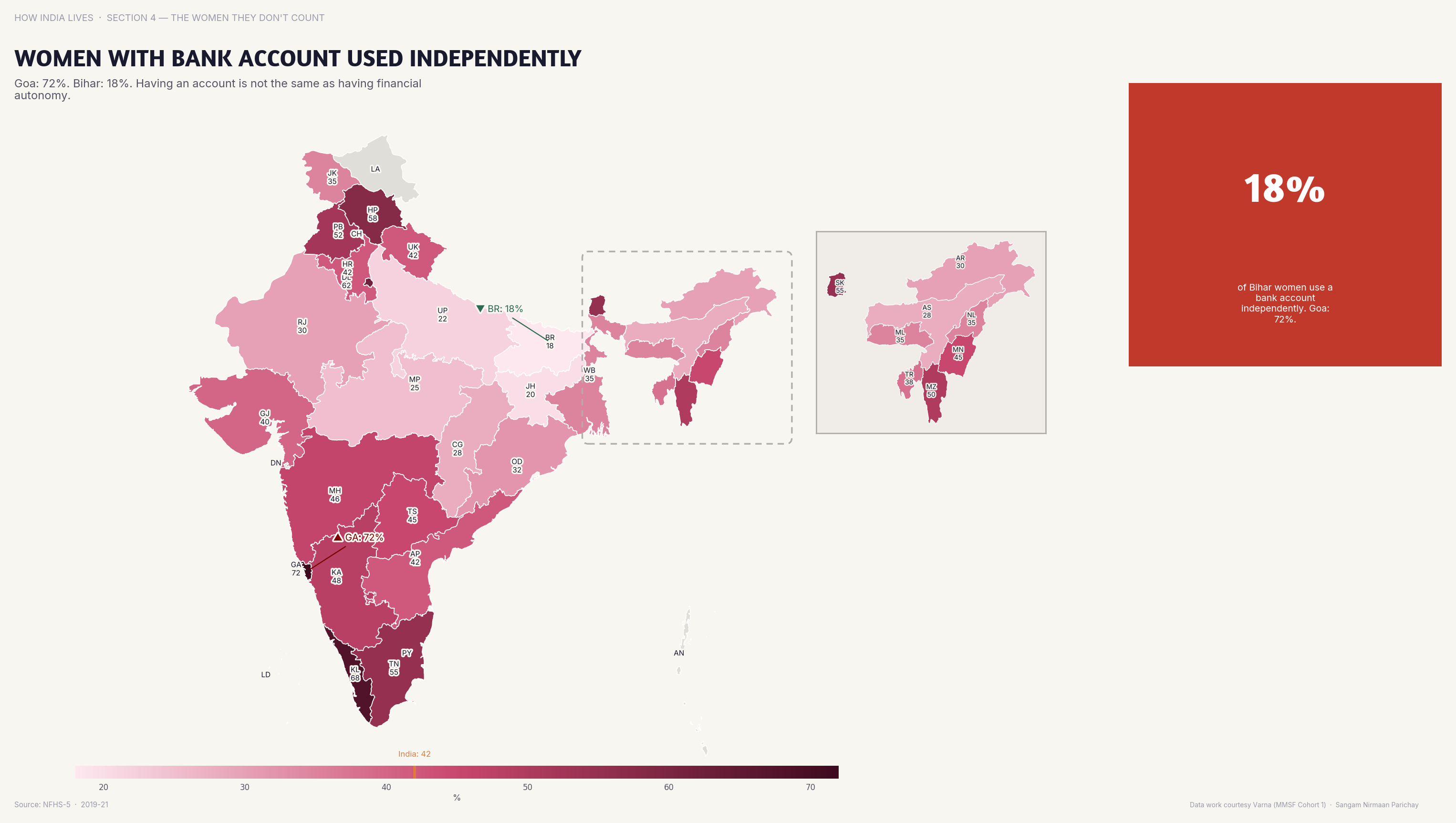Choropleth map of India by state: Women with Bank Account Used Independently. Over 80% of women in southern states have and use a bank account independently; in Bihar under 30%.