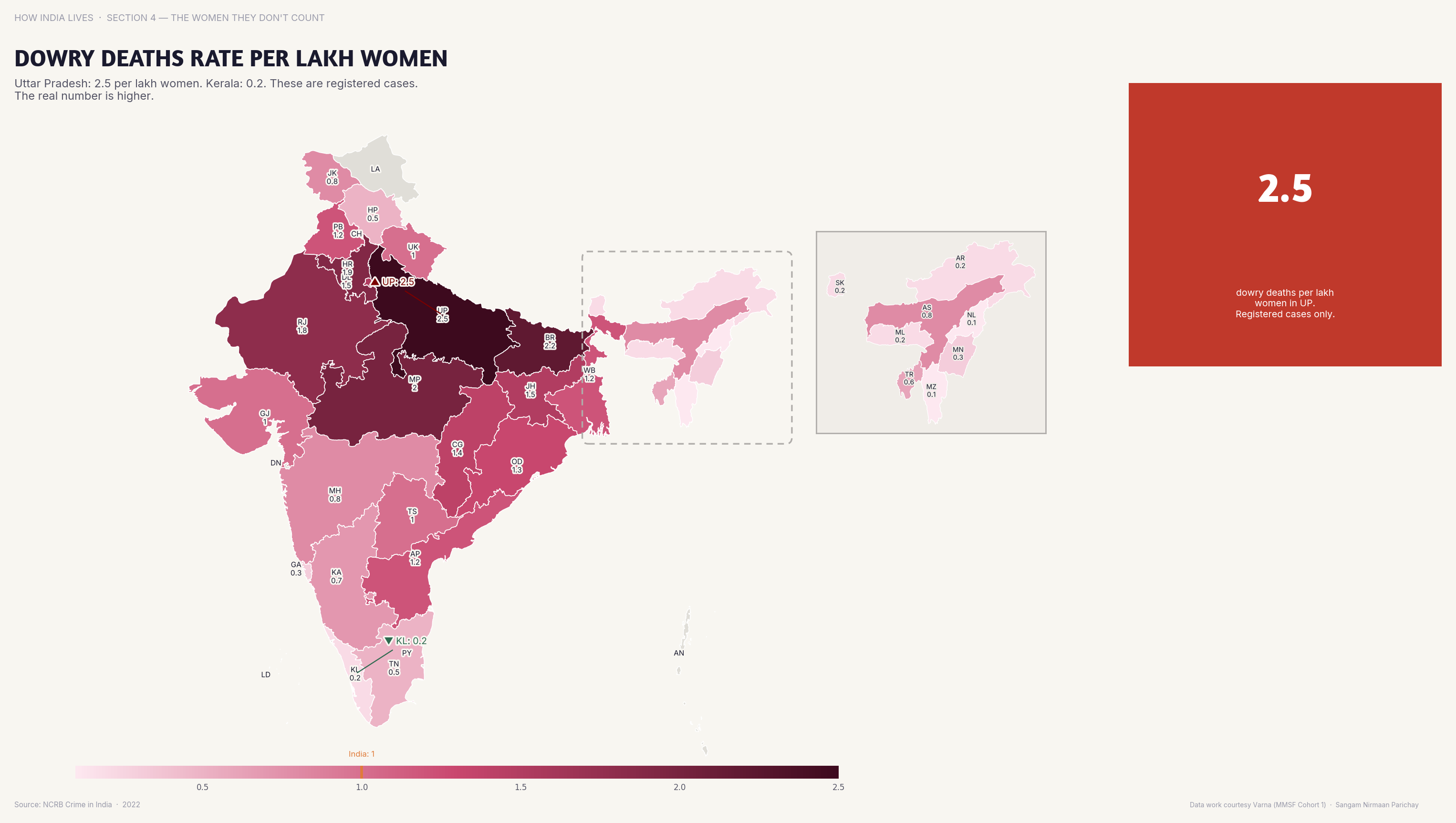Choropleth map of India by state: Dowry Deaths Rate per Lakh Women. Uttar Pradesh reports the highest absolute number of dowry deaths — over 2,000 annually.