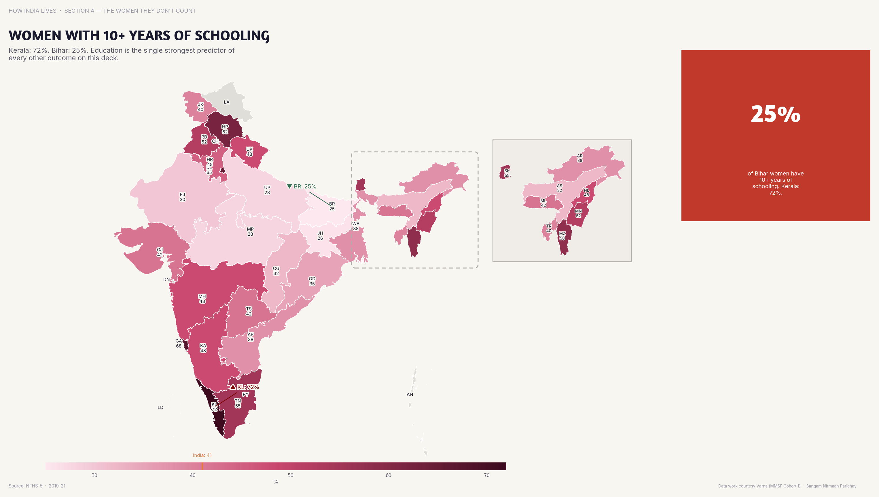 Choropleth map of India by state: Women with 10+ Years of Schooling. 70%+ of women in Kerala and Goa have 10+ years of schooling; in Bihar, under 25%.