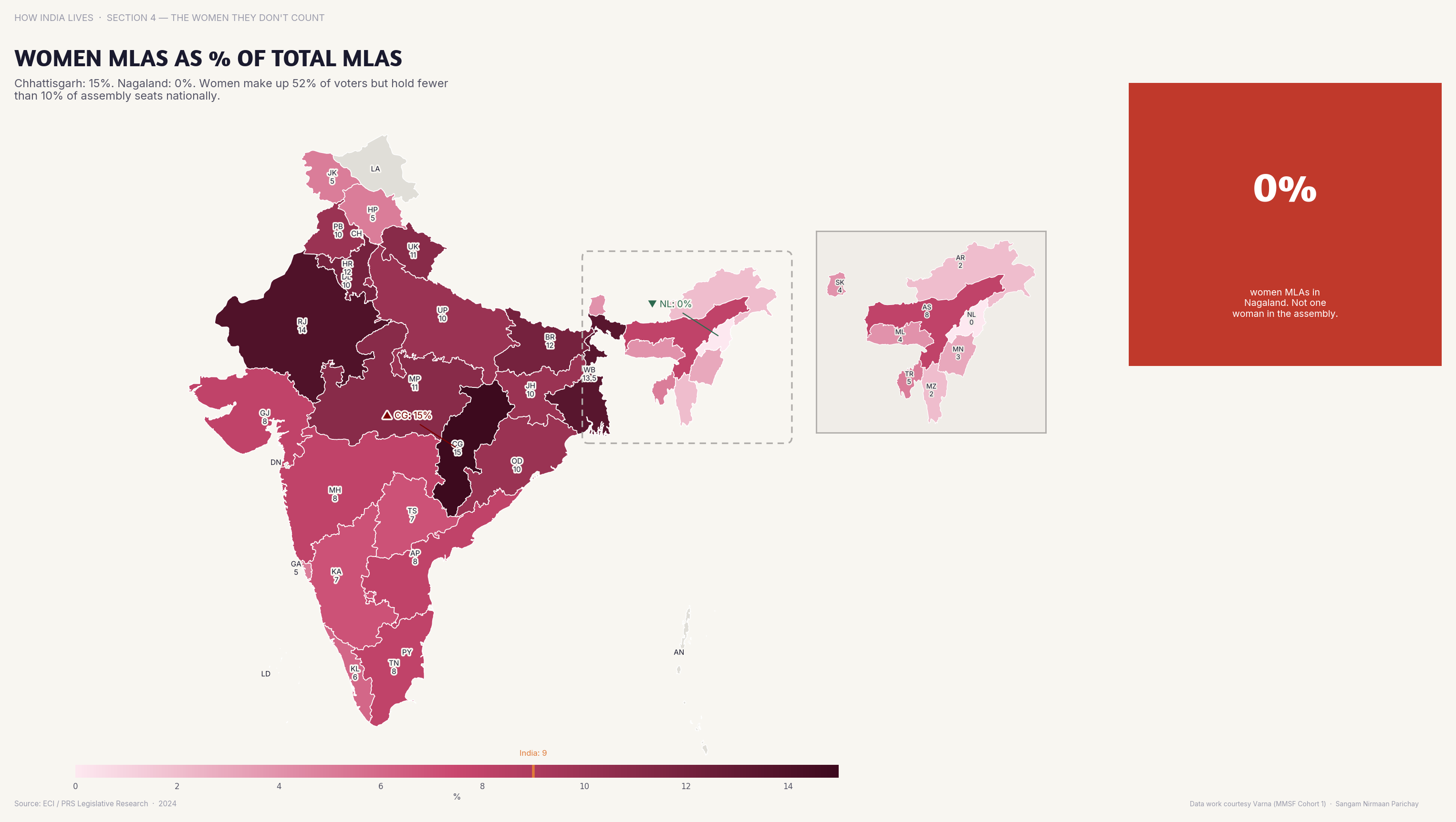 Choropleth map of India by state: Women MLAs as % of Total MLAs. Women MLAs constitute over 15% in Rajasthan and Haryana (post-reservation) but under 5% in many states.