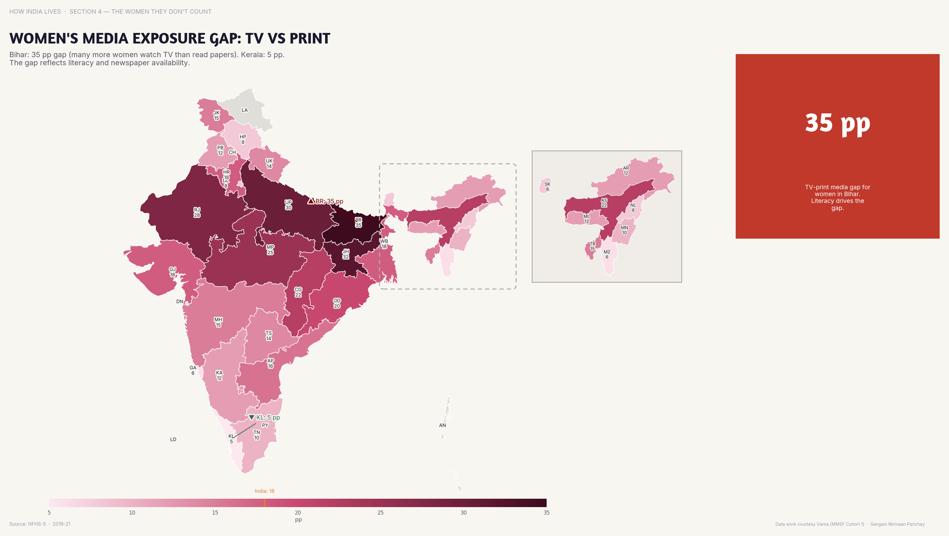 Choropleth map of India by state: Womens Media Exposure Gap TV vs Print. Women's media exposure gap (TV vs print) is widest in Bihar — women watch TV but don't read newspapers.
