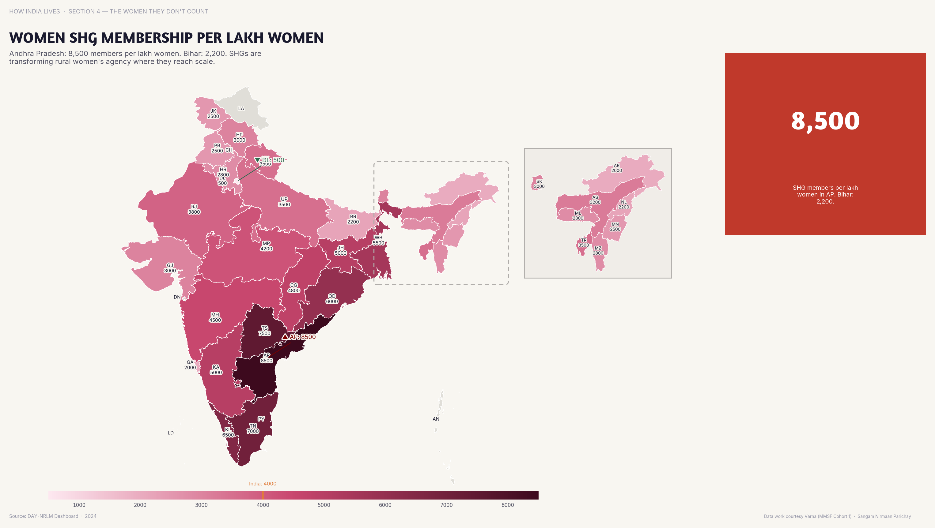 Choropleth map of India by state: Women SHG Membership per Lakh Women. Women's SHG membership exceeds 10,000 per lakh women in southern states; in the North, under 2,000.
