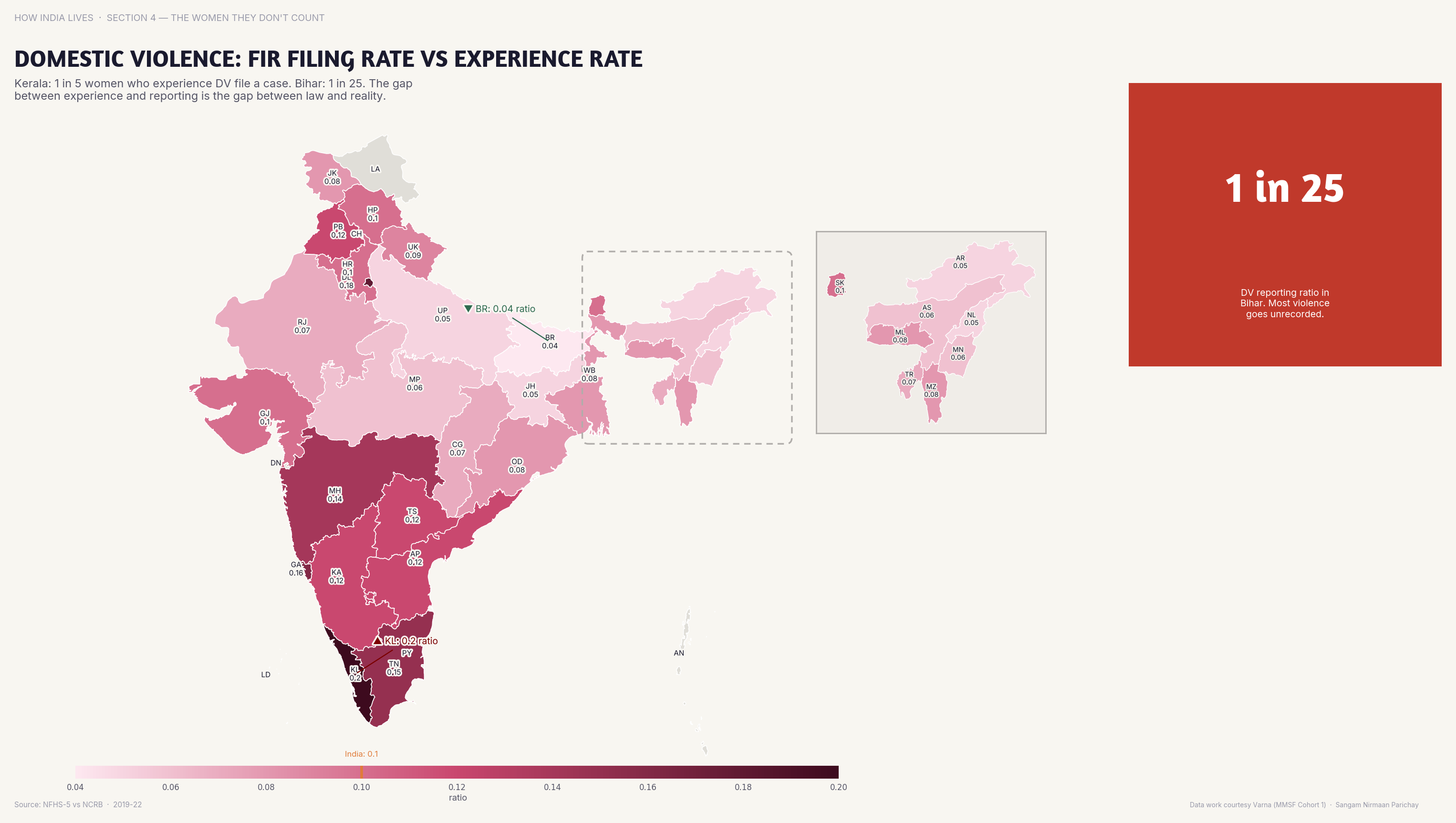 Choropleth map of India by state: Domestic Violence FIR Filing Rate vs Experien. In many states, the FIR filing rate for domestic violence is under 5% of women who report experiencing it.
