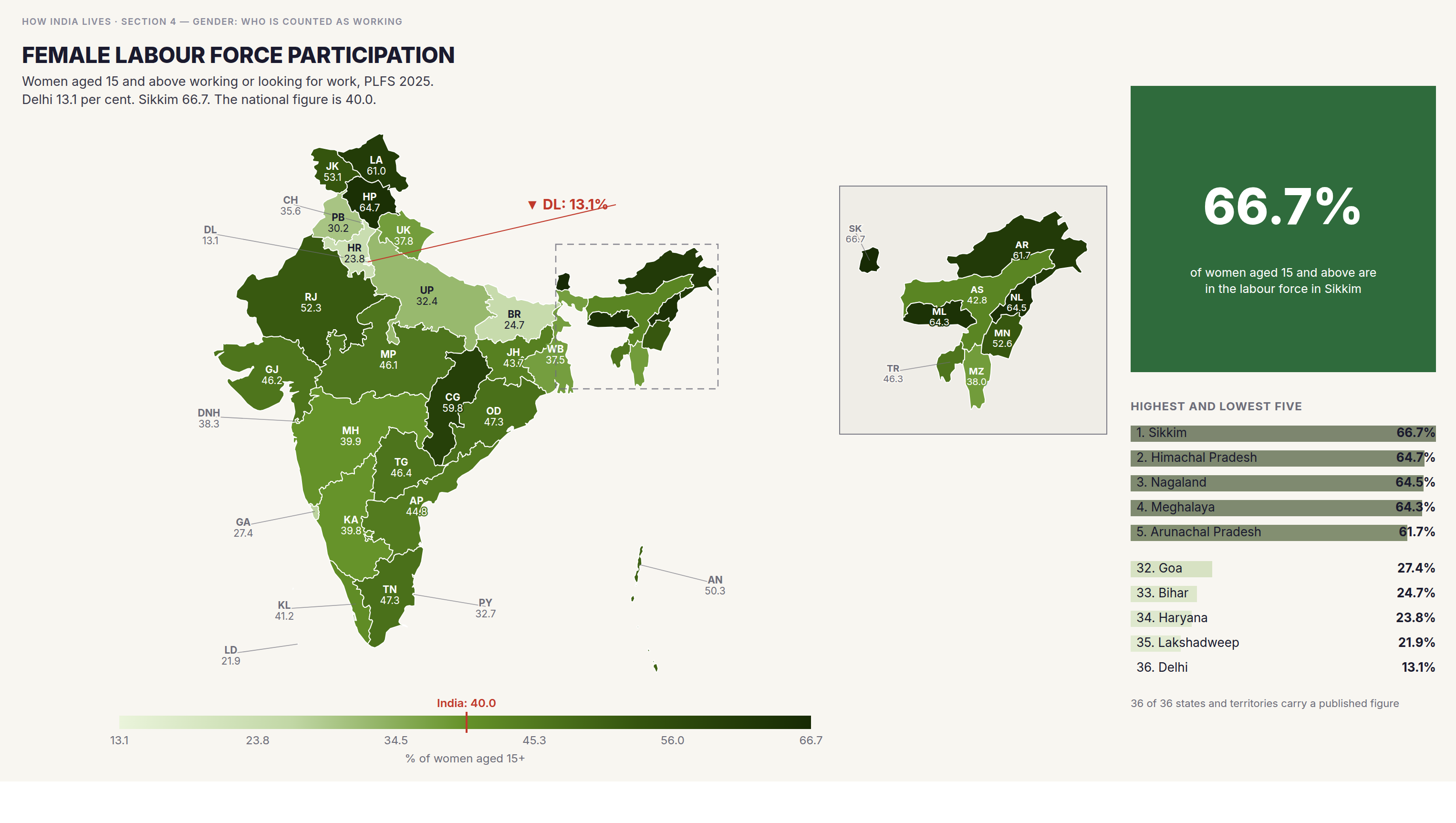 Choropleth map of India by state: Female labour force participation. Delhi records the lowest female labour force participation in the country at 13.1 per cent, five times below Sikkim's 66.7. Income and participation do not move together across states.