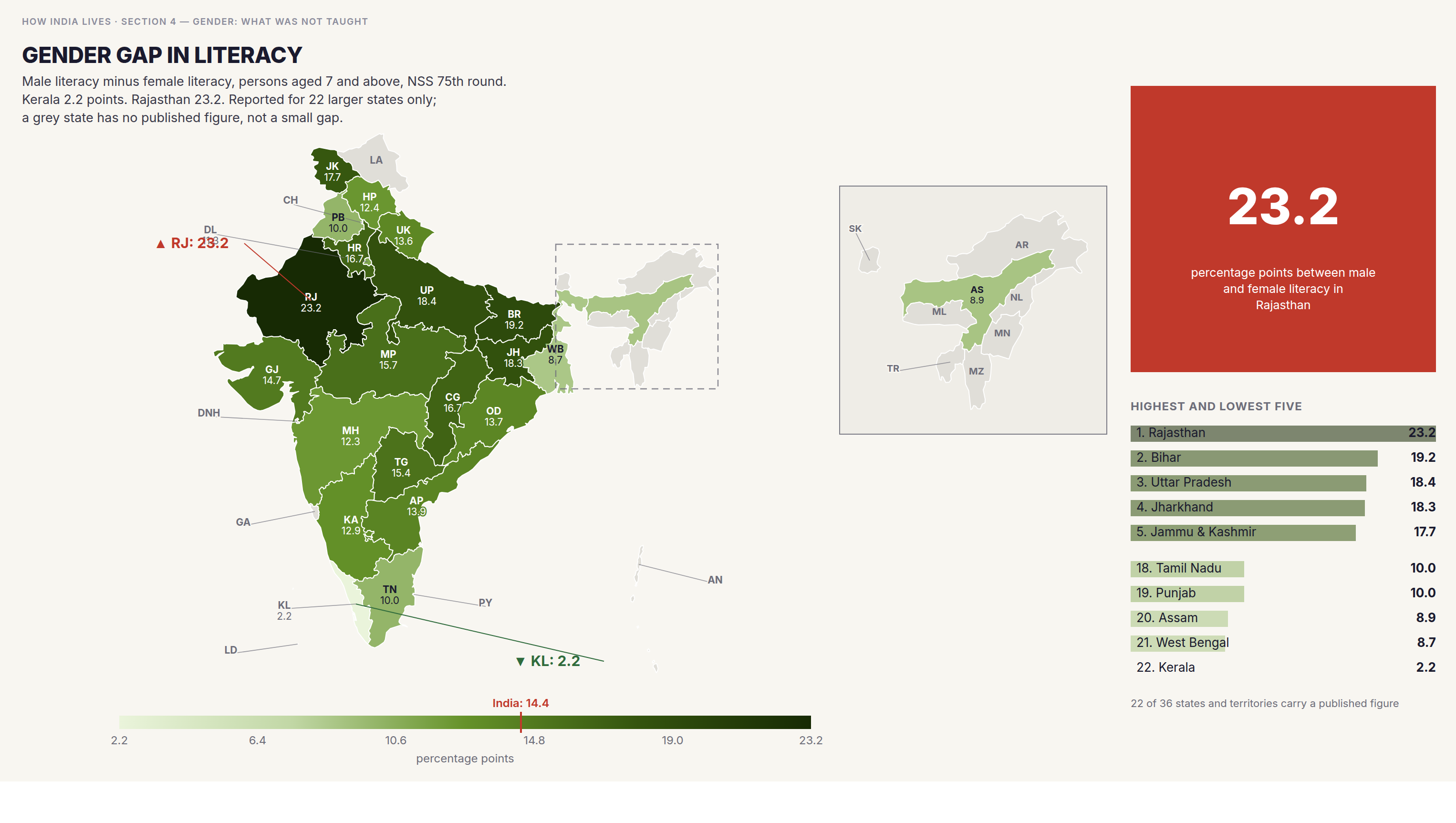Choropleth map of India by state: Gender gap in literacy. Rajasthan's literacy gap is 23.2 percentage points, ten times Kerala's 2.2. The 14 states left grey are not included in the published round.