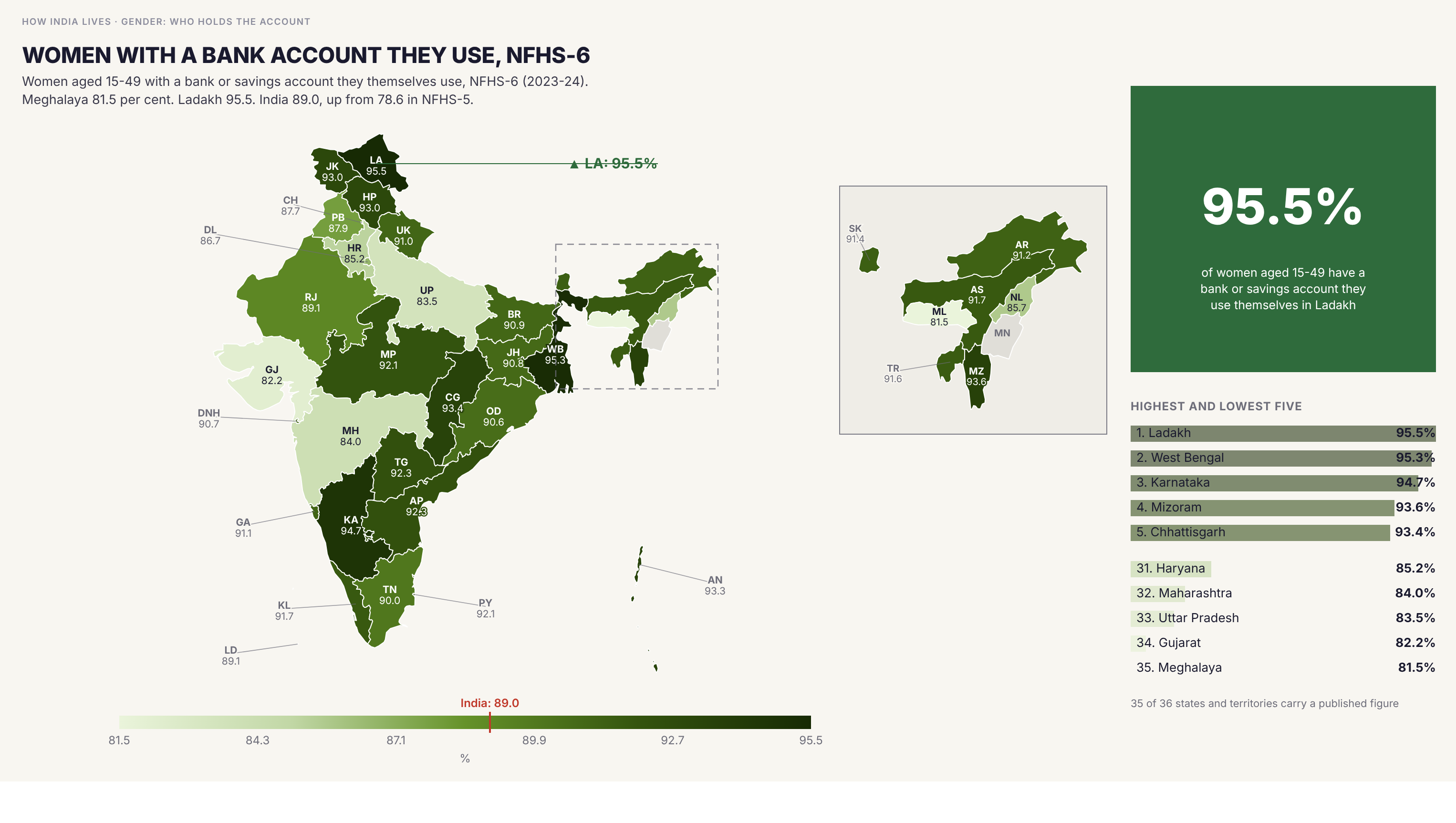 Choropleth map of India by state: Women with a bank account they use, NFHS-6. Access to an account women use themselves has become close to universal. The gap between states shrank to 14 points, from 81.5 per cent in Meghalaya to 95.5 per cent in Ladakh.