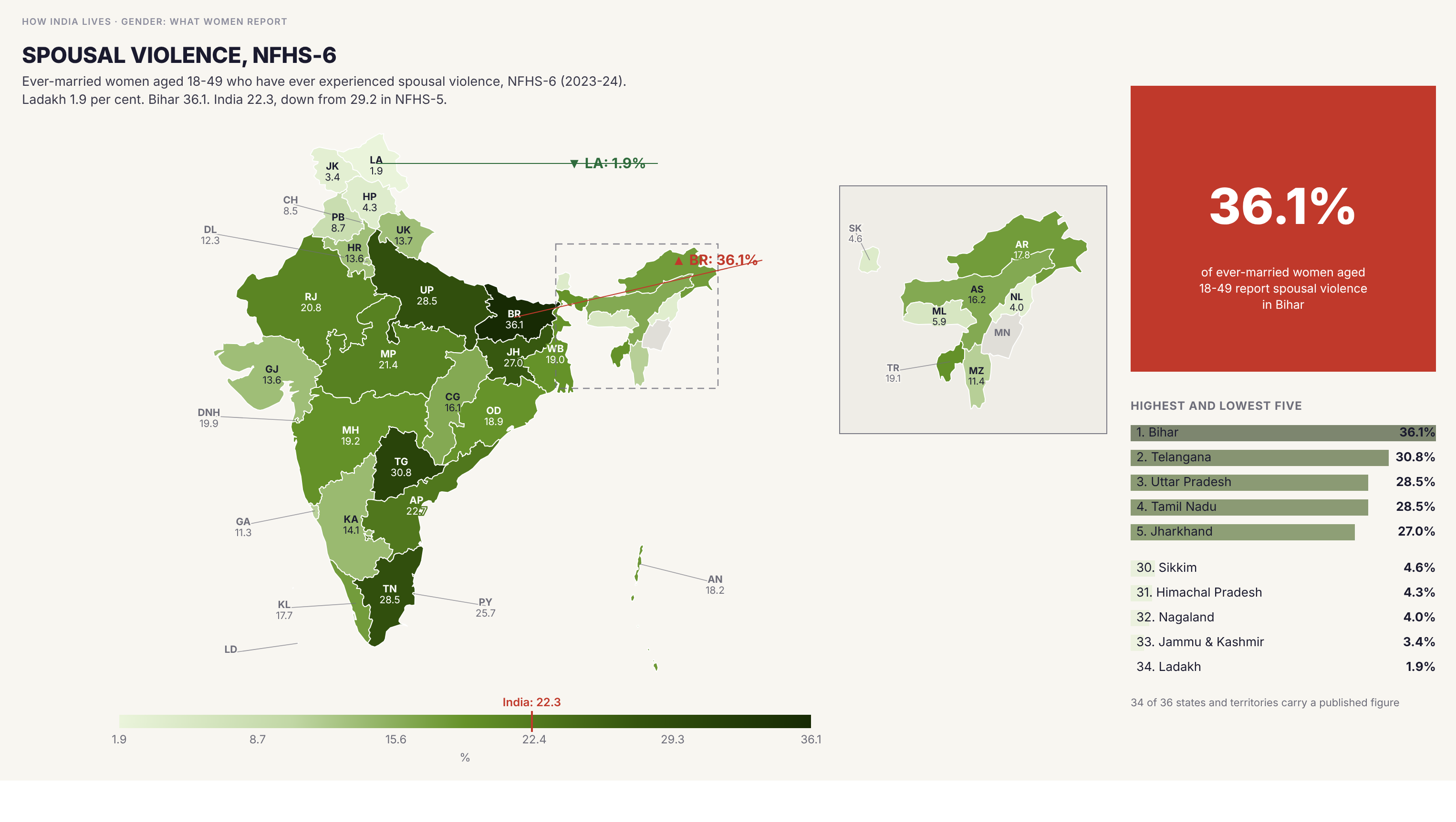 Choropleth map of India by state: Spousal violence, NFHS-6. Reported spousal violence runs from 1.9 per cent in Ladakh to 36.1 per cent in Bihar. The India figure is 22.3 per cent, down from 29.2 in NFHS-5.