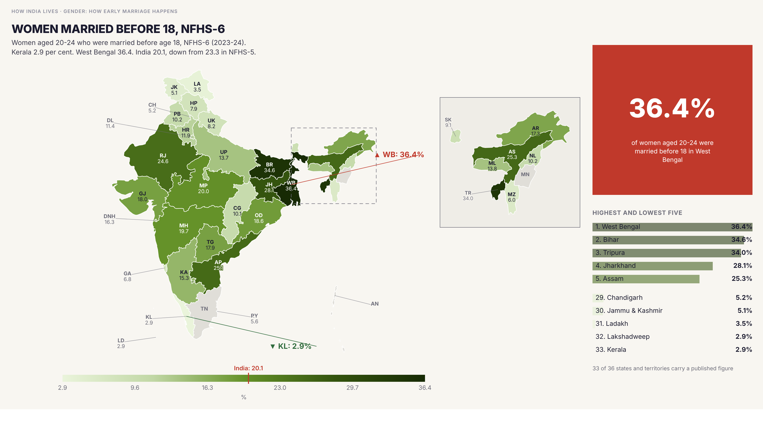 Choropleth map of India by state: Women married before 18, NFHS-6. Child marriage fell nationally from 23.3 to 20.1 per cent, but it is still 36.4 per cent in West Bengal, more than twelve times the 2.9 per cent of Kerala.
