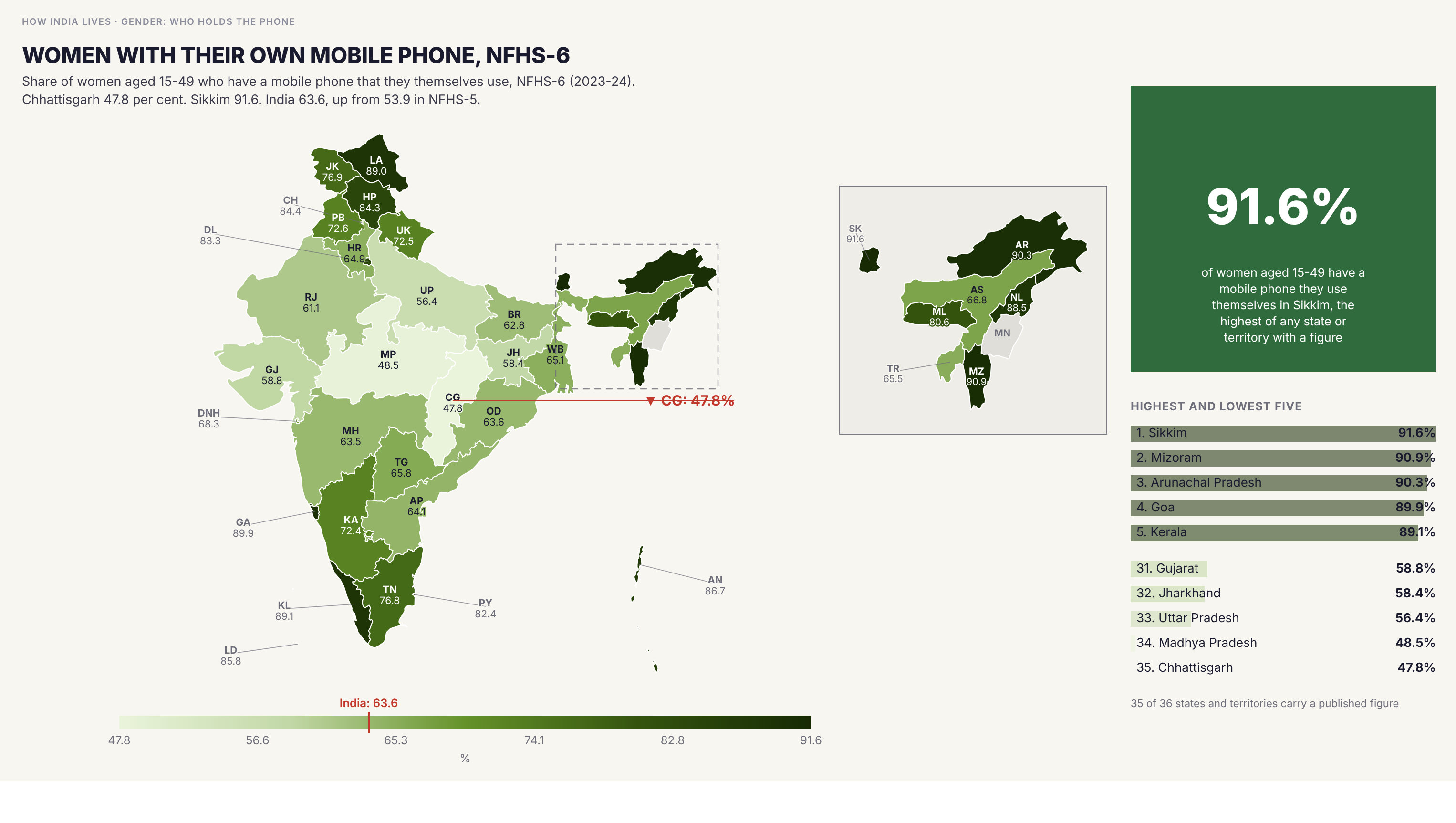 Choropleth map of India by state: Women with their own mobile phone, NFHS-6. Women with a mobile phone they use ranges from 47.8 per cent in Chhattisgarh to 91.6 per cent in Sikkim. The India figure is 63.6 per cent, up from 53.9 in NFHS-5.