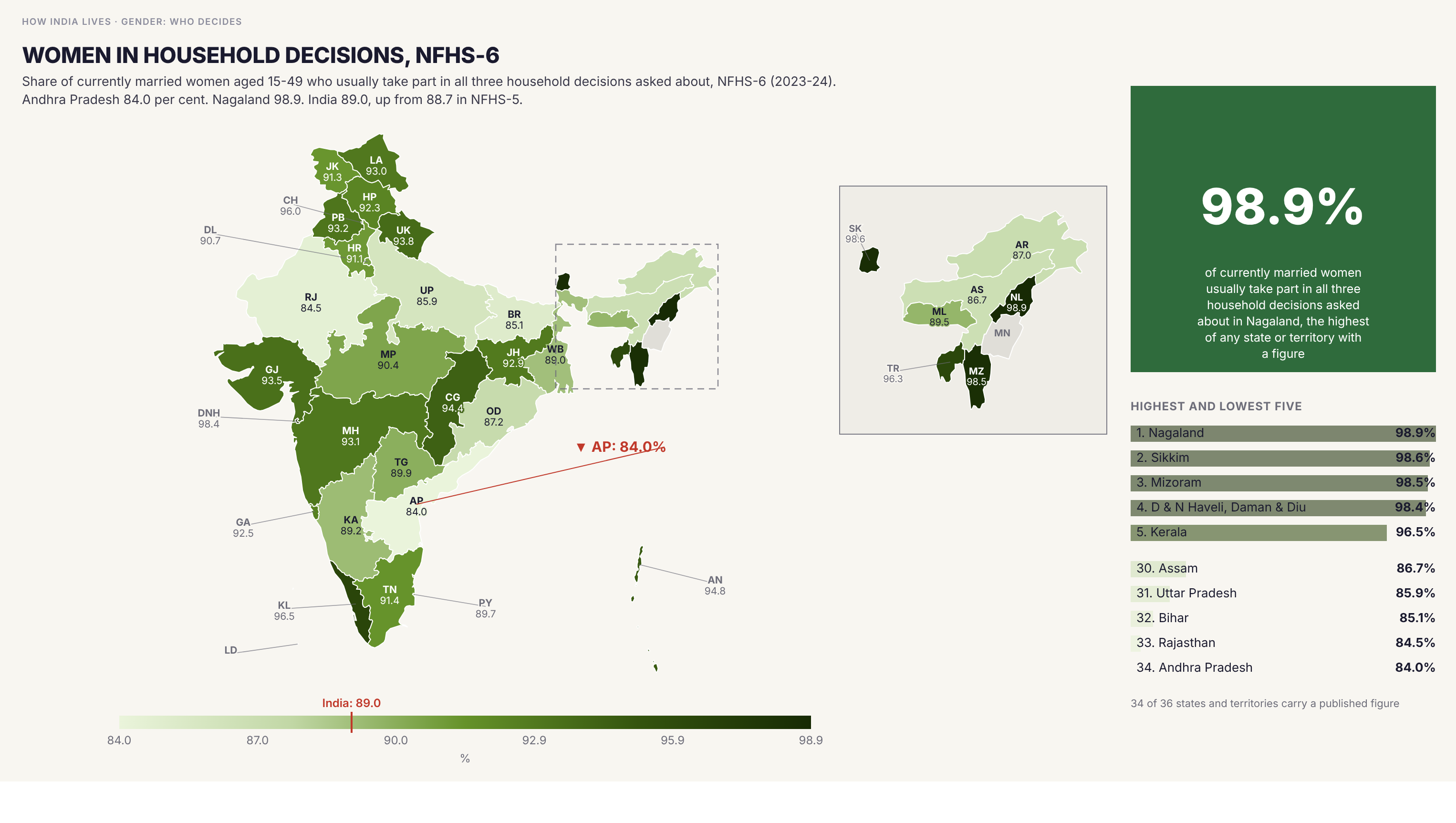 Choropleth map of India by state: Women in household decisions, NFHS-6. Married women in household decisions ranges from 84.0 per cent in Andhra Pradesh to 98.9 per cent in Nagaland. The India figure is 89.0 per cent, up from 88.7 in NFHS-5.