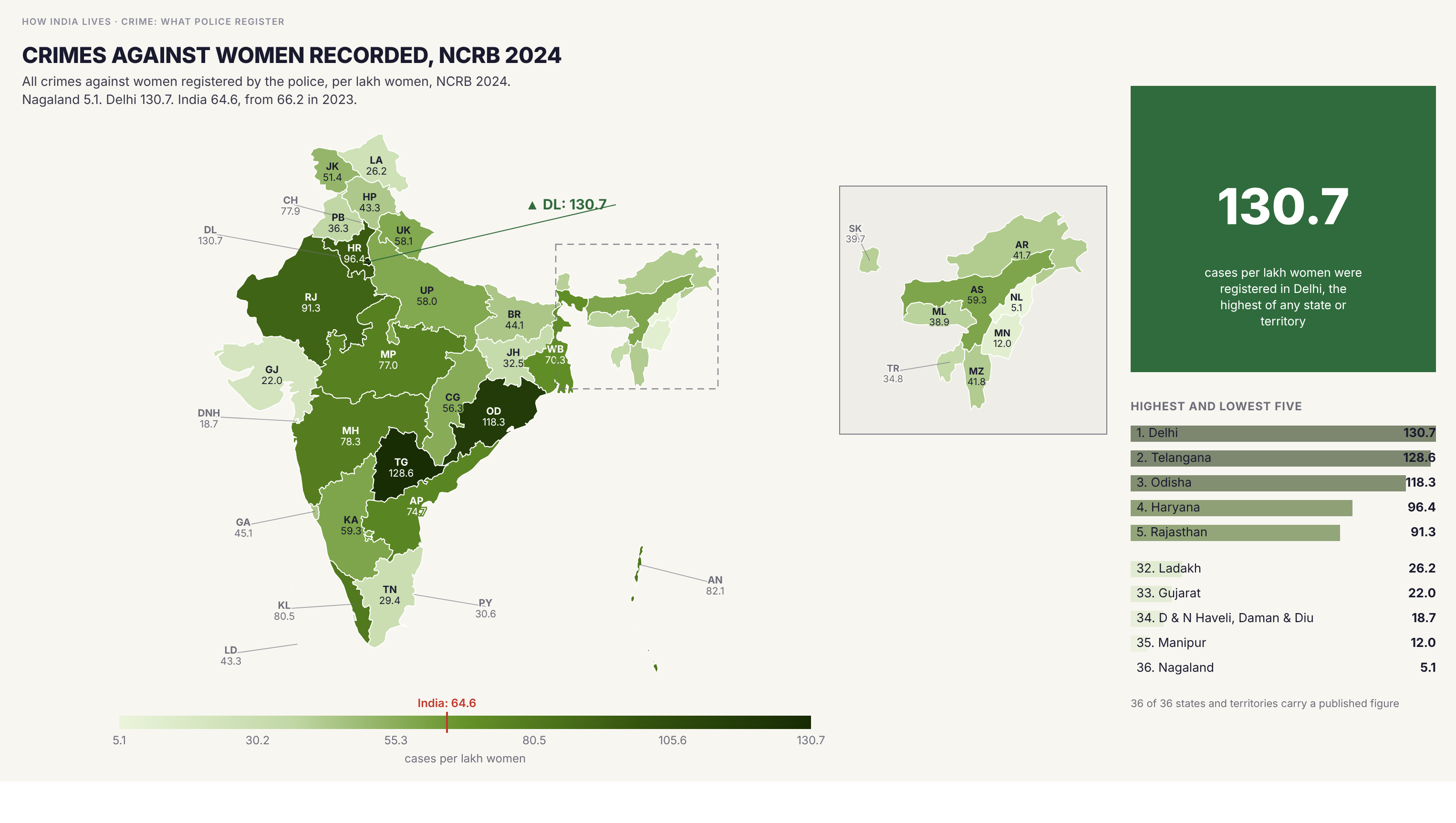 Choropleth map of India by state: Crimes against women recorded, NCRB 2024. Registered crimes against women run from 5.1 per lakh women in Nagaland to 130.7 in Delhi. The India figure is 64.6, from 66.2 in 2023.